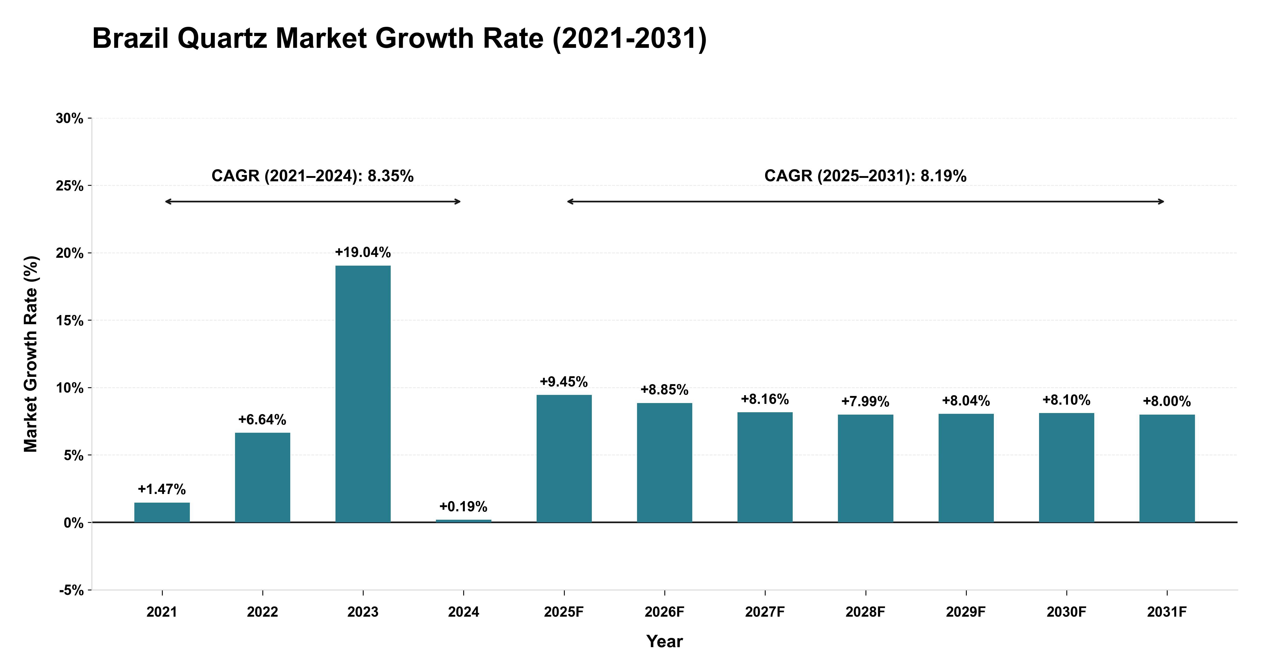 Brazil Quartz Market Growth Rate Analysis (2021-2031)