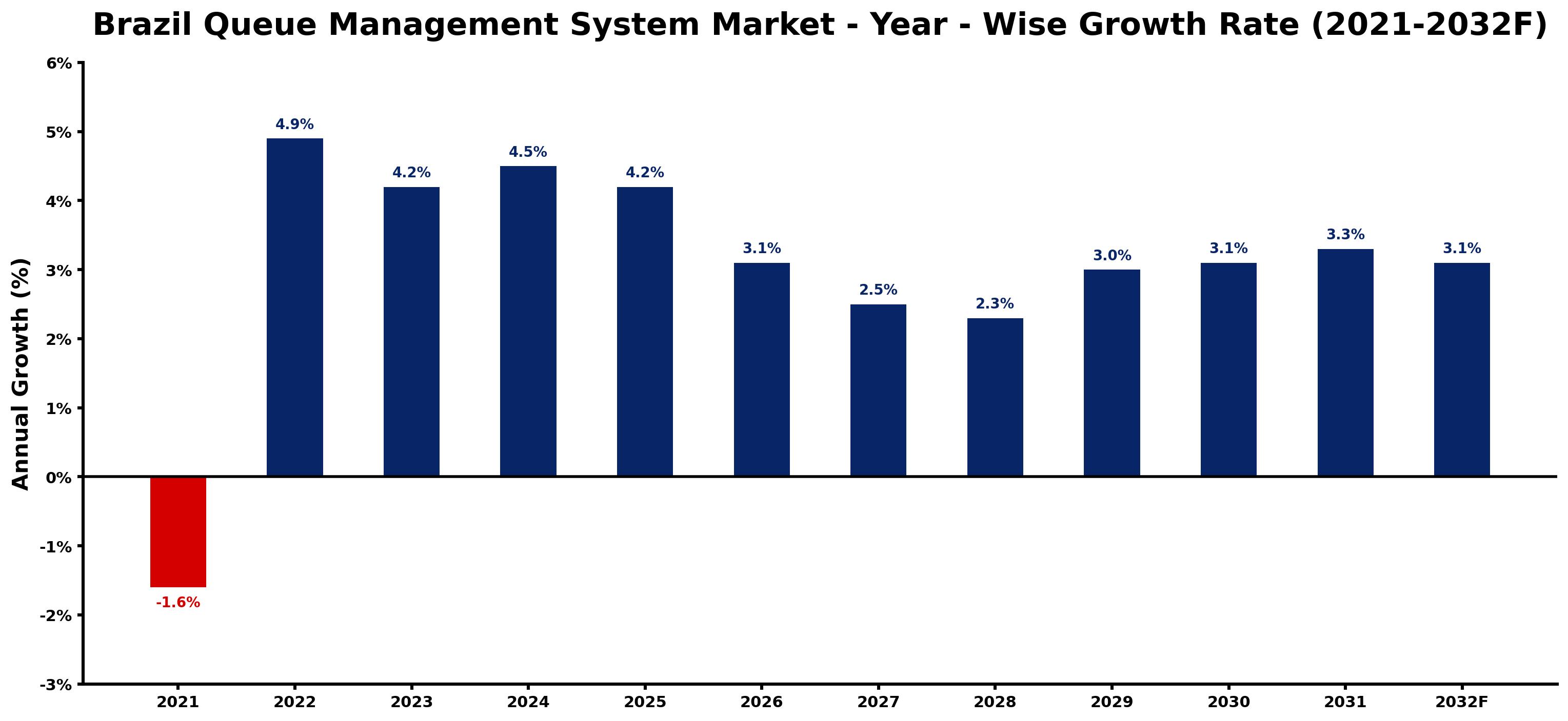 Brazil Queue Management System Market Year-wise Growth Rate and Key Drivers