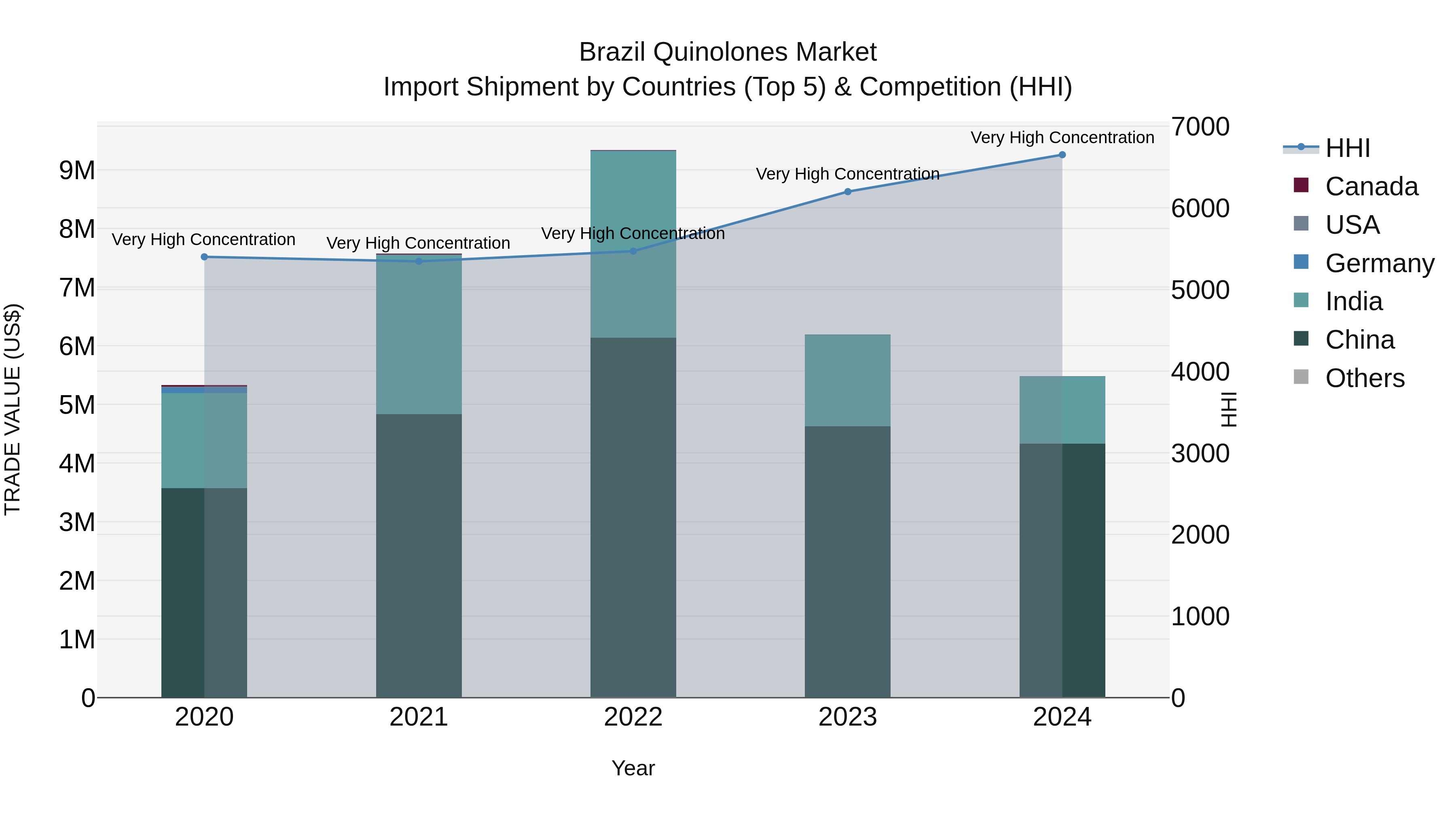 Brazil Quinolones Market Top 5 Importing Countries and Market Competition (HHI) Analysis
