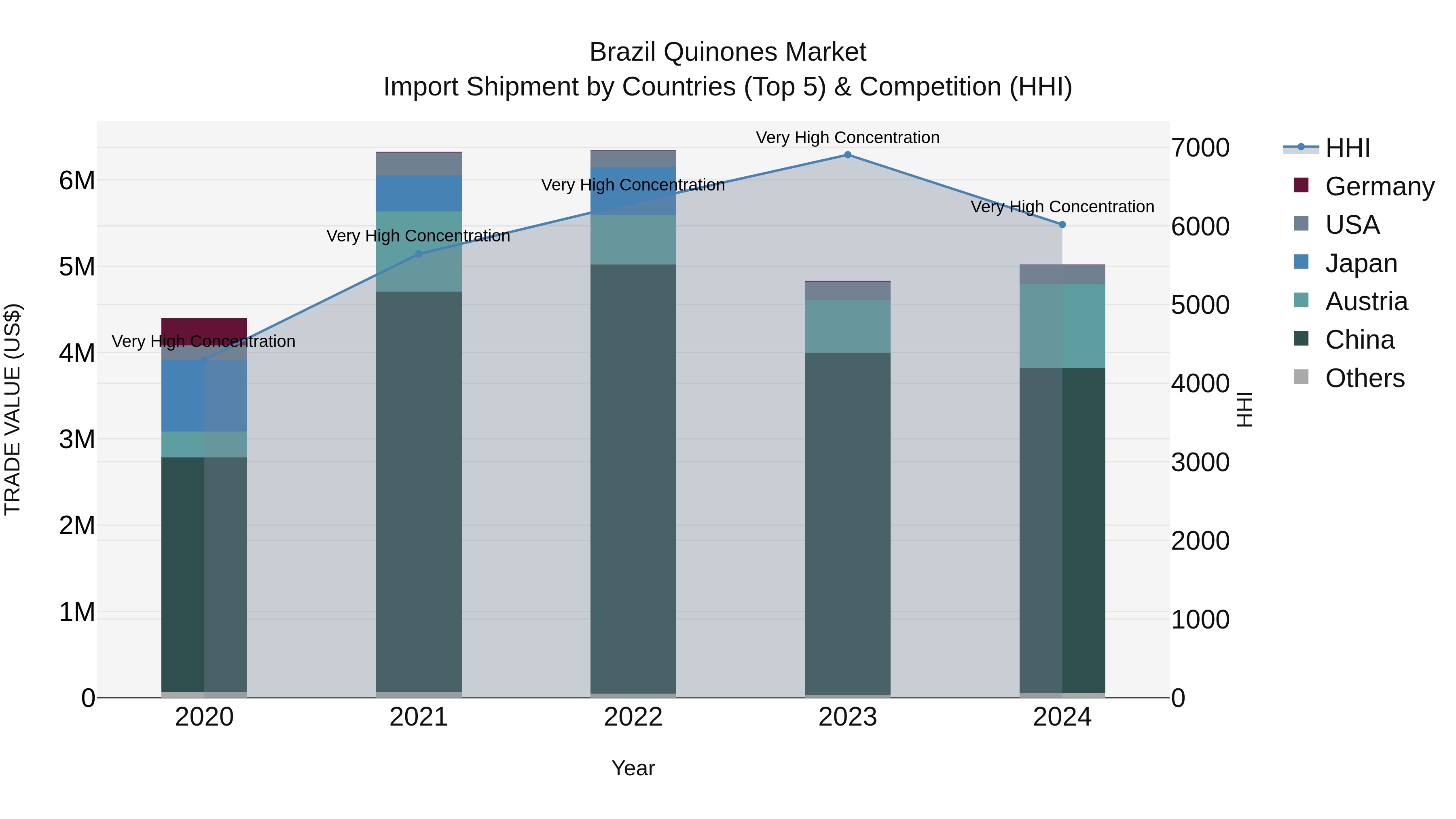 Brazil Quinones Market Top 5 Importing Countries and Market Competition (HHI) Analysis