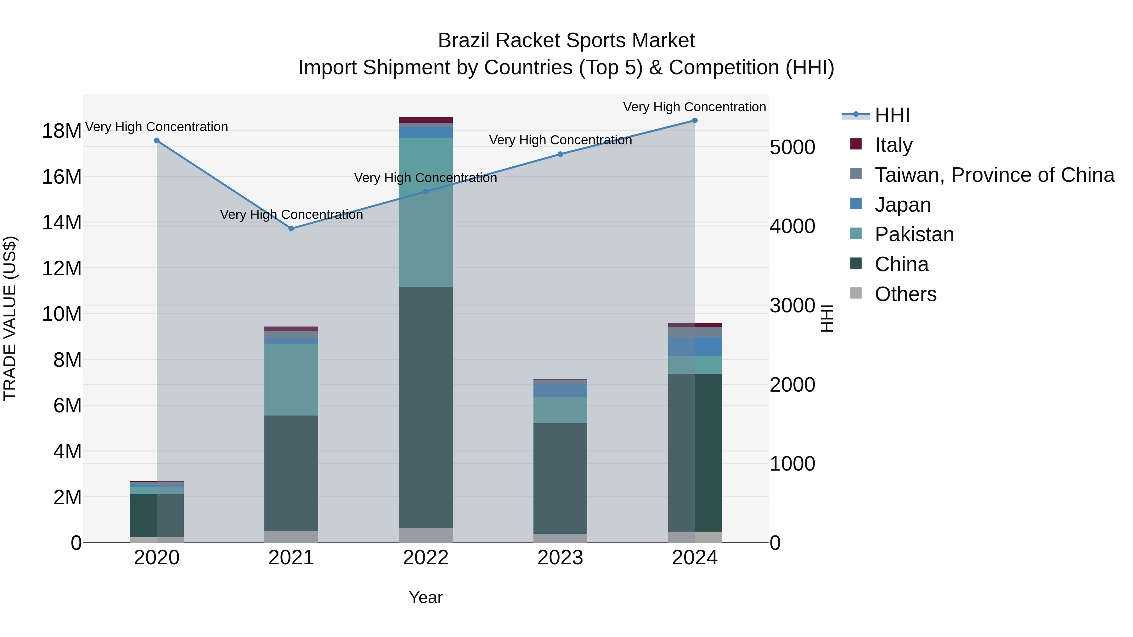 Brazil Racket Sports Market Top 5 Importing Countries and Market Competition (HHI) Analysis