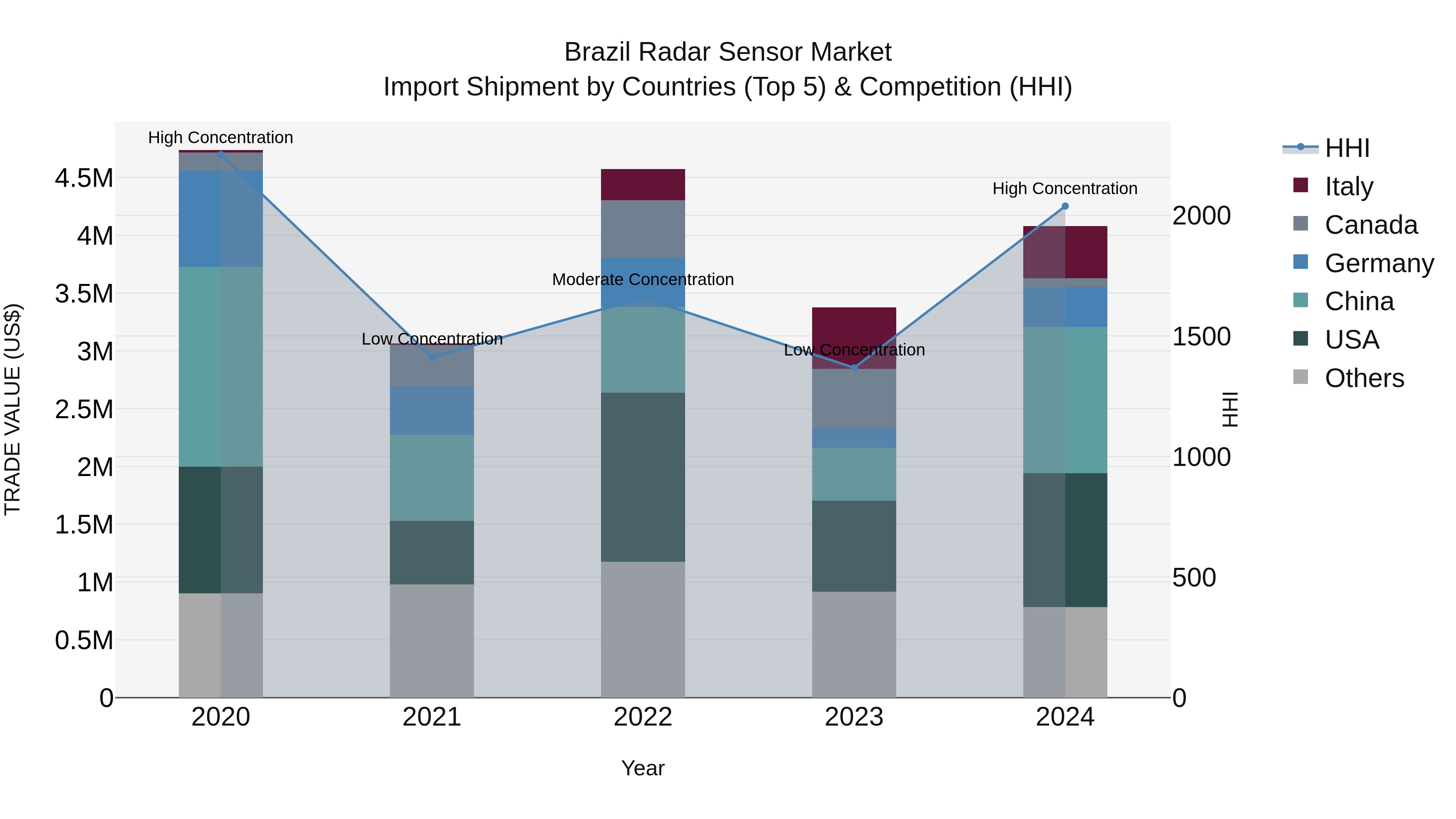 Brazil Radar Sensor Market Top 5 Importing Countries and Market Competition (HHI) Analysis