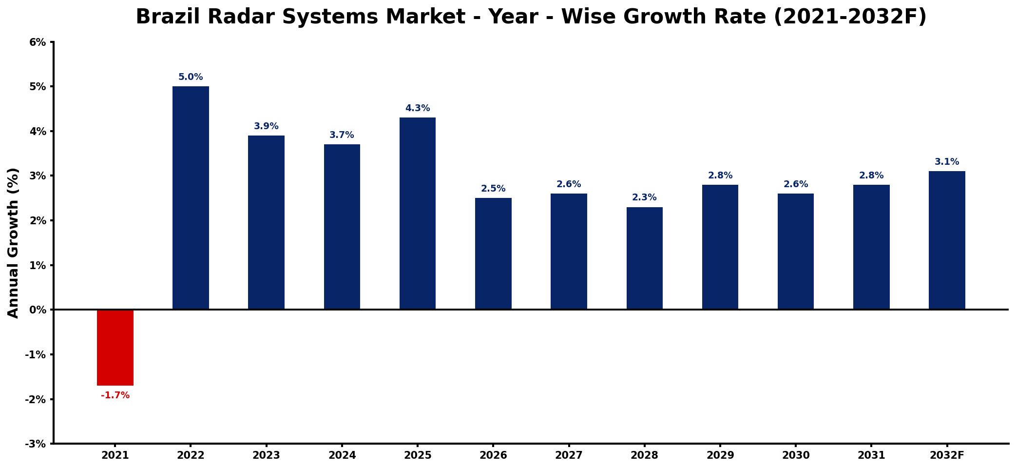 Brazil Radar Systems Market Year-wise Growth Rate and Key Drivers