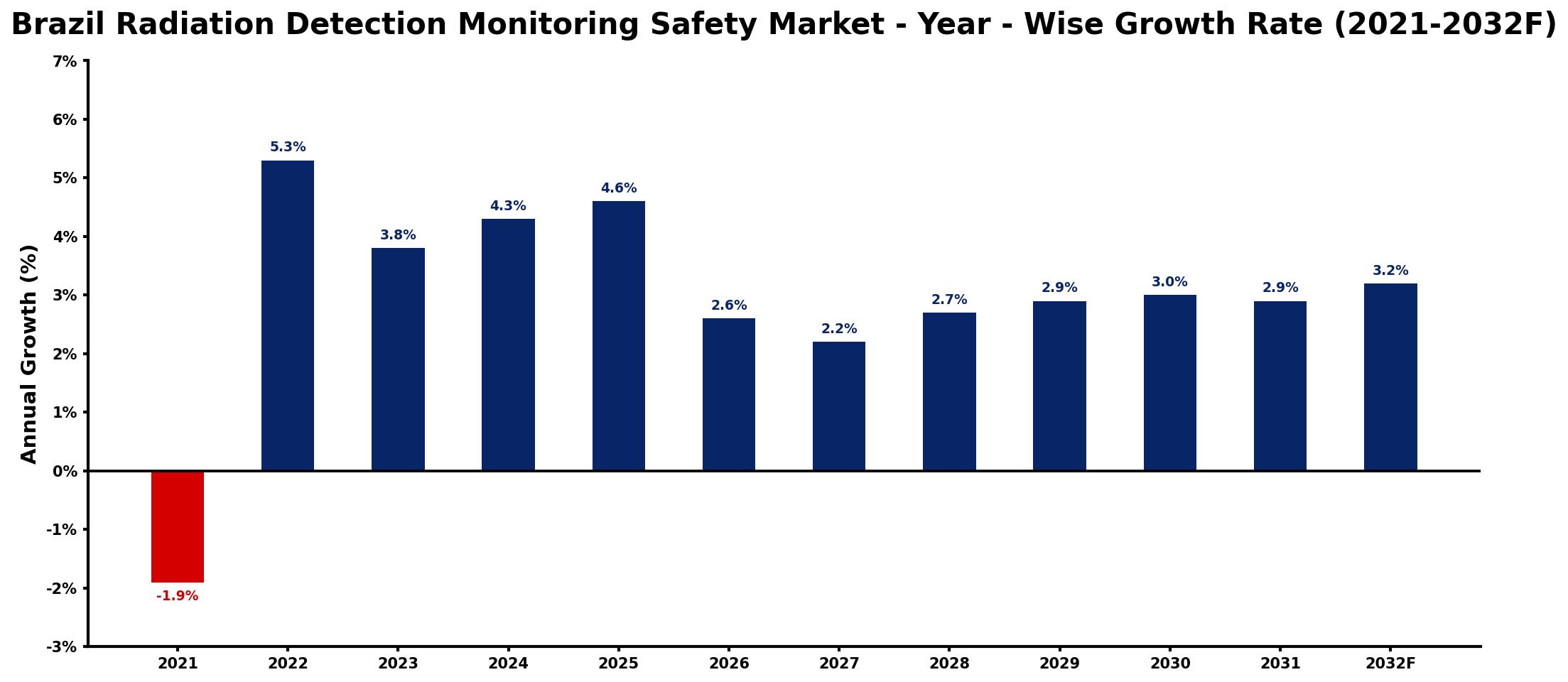 Brazil Radiation Detection Monitoring Safety Market Year-wise Growth Rate and Key Drivers