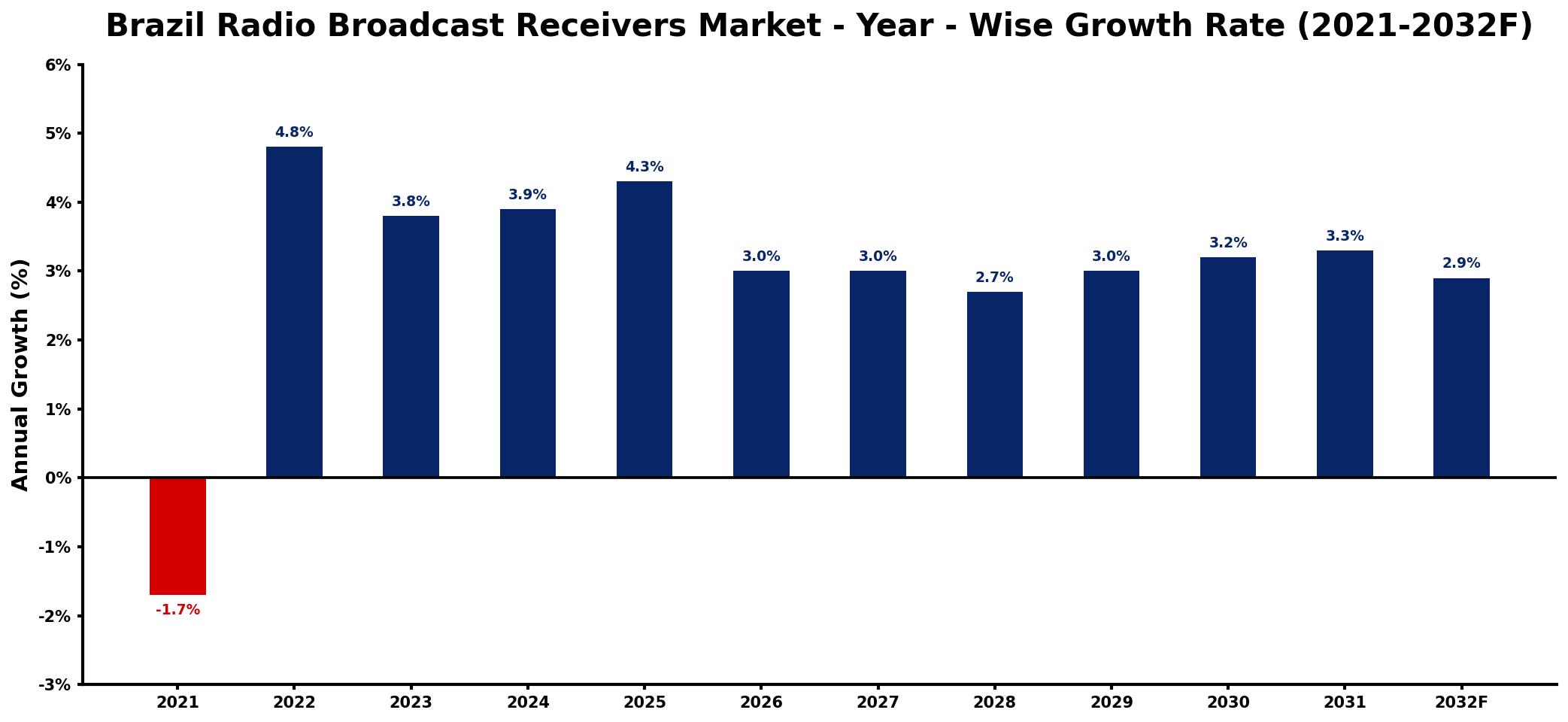 Brazil Radio Broadcast Receivers Market Year-wise Growth Rate and Key Drivers