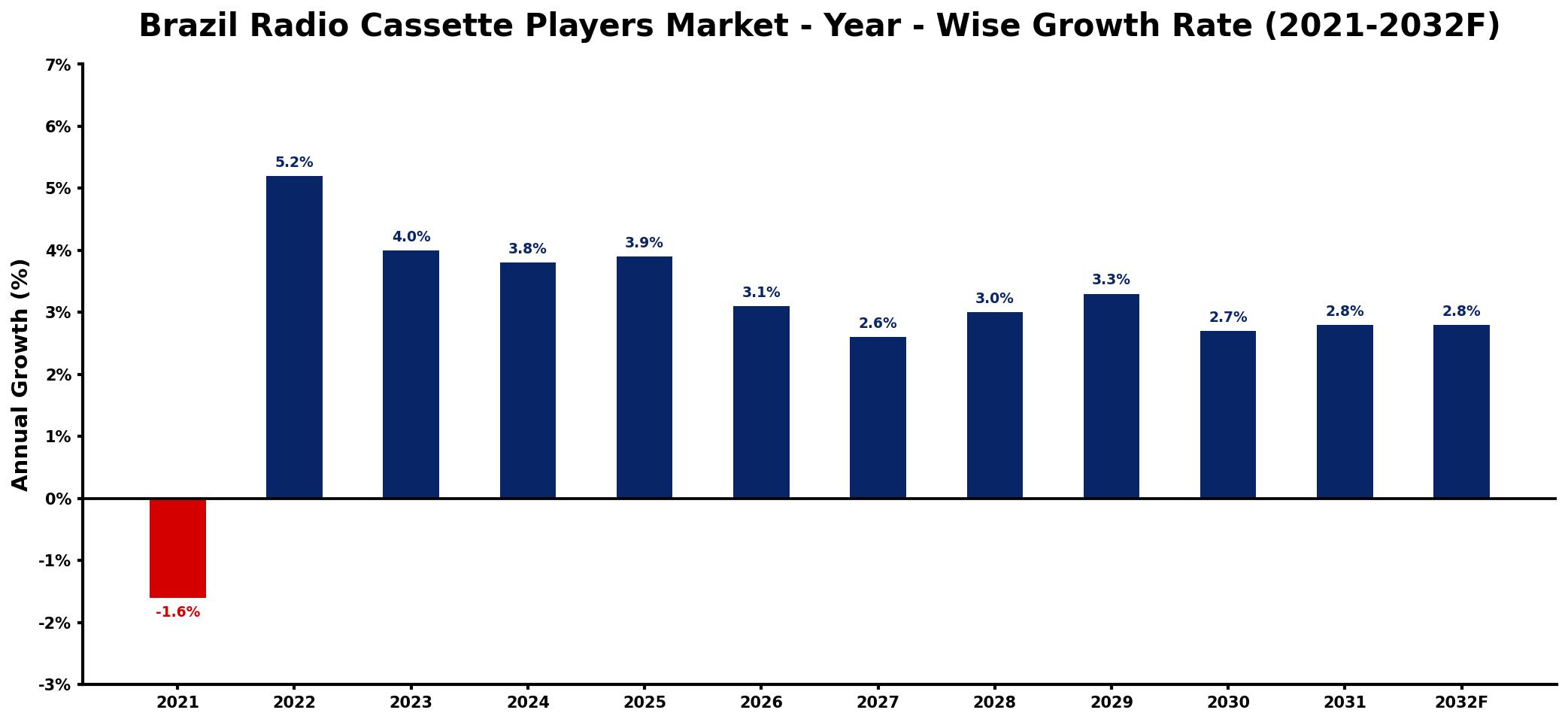 Brazil Radio Cassette Players Market Year-wise Growth Rate and Key Drivers