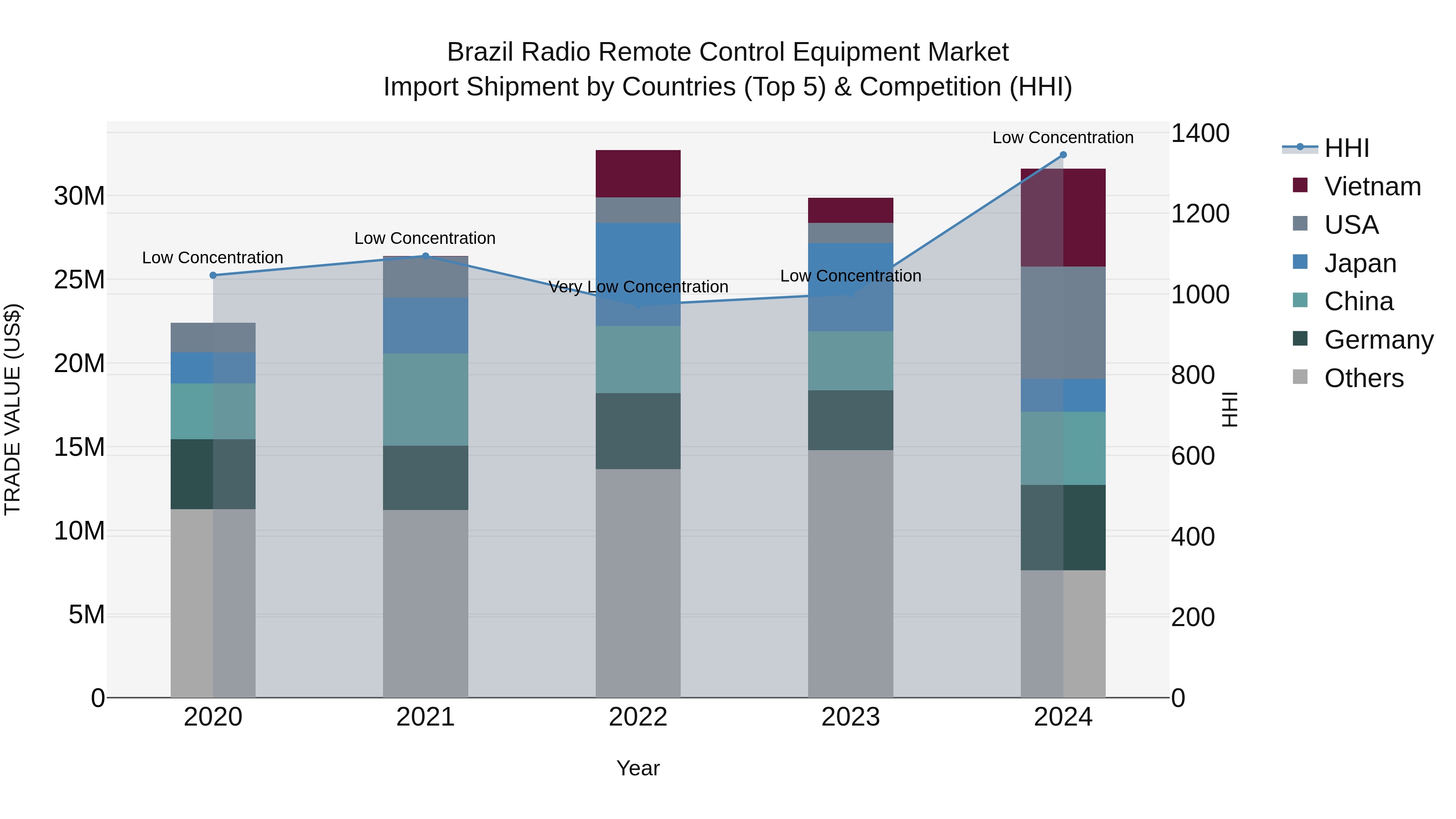 Brazil Radio Remote Control Equipment Market Top 5 Importing Countries and Market Competition (HHI) Analysis