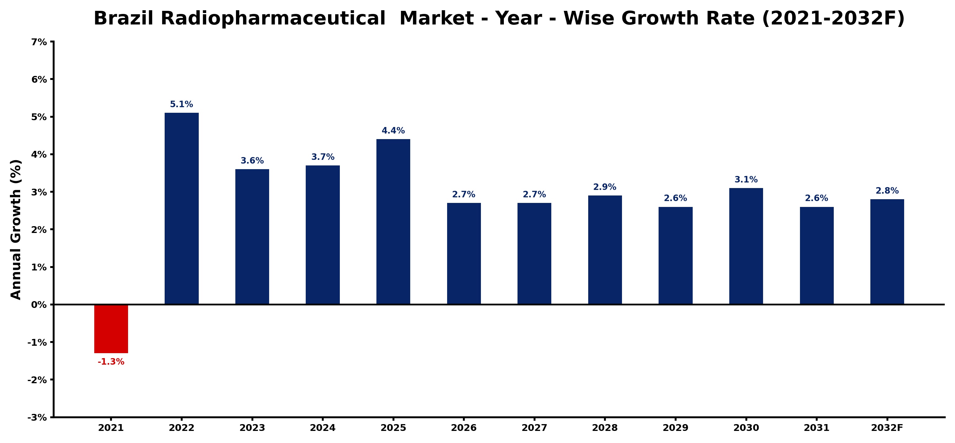 Brazil Radiopharmaceutical  Market Year-wise Growth Rate and Key Drivers
