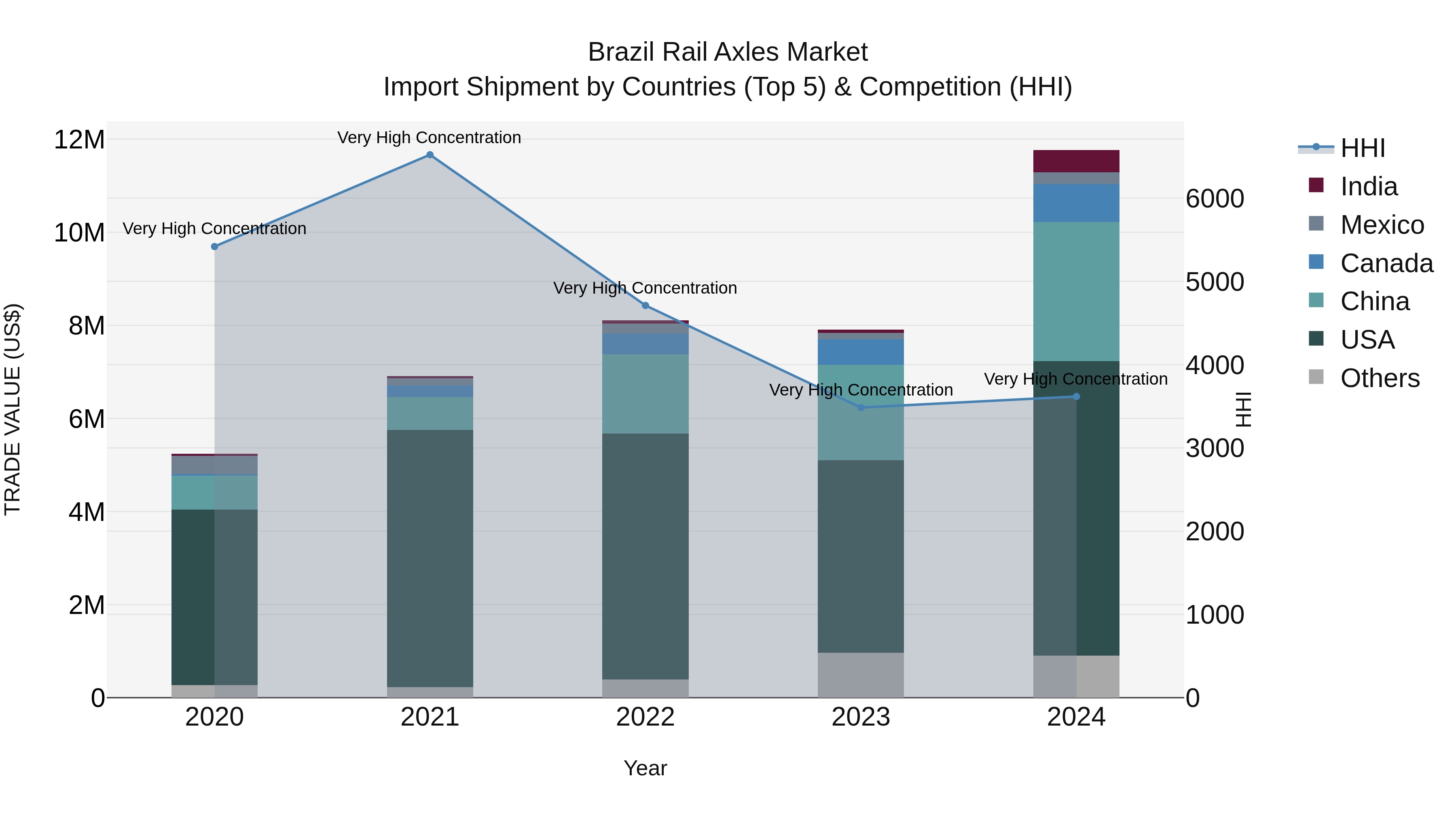Brazil Rail Axles Market Top 5 Importing Countries and Market Competition (HHI) Analysis