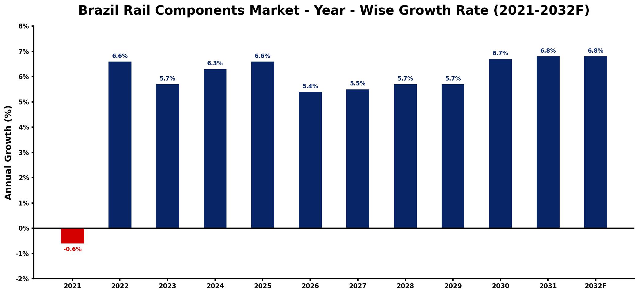 Brazil Rail Components Market Year-wise Growth Rate and Key Drivers