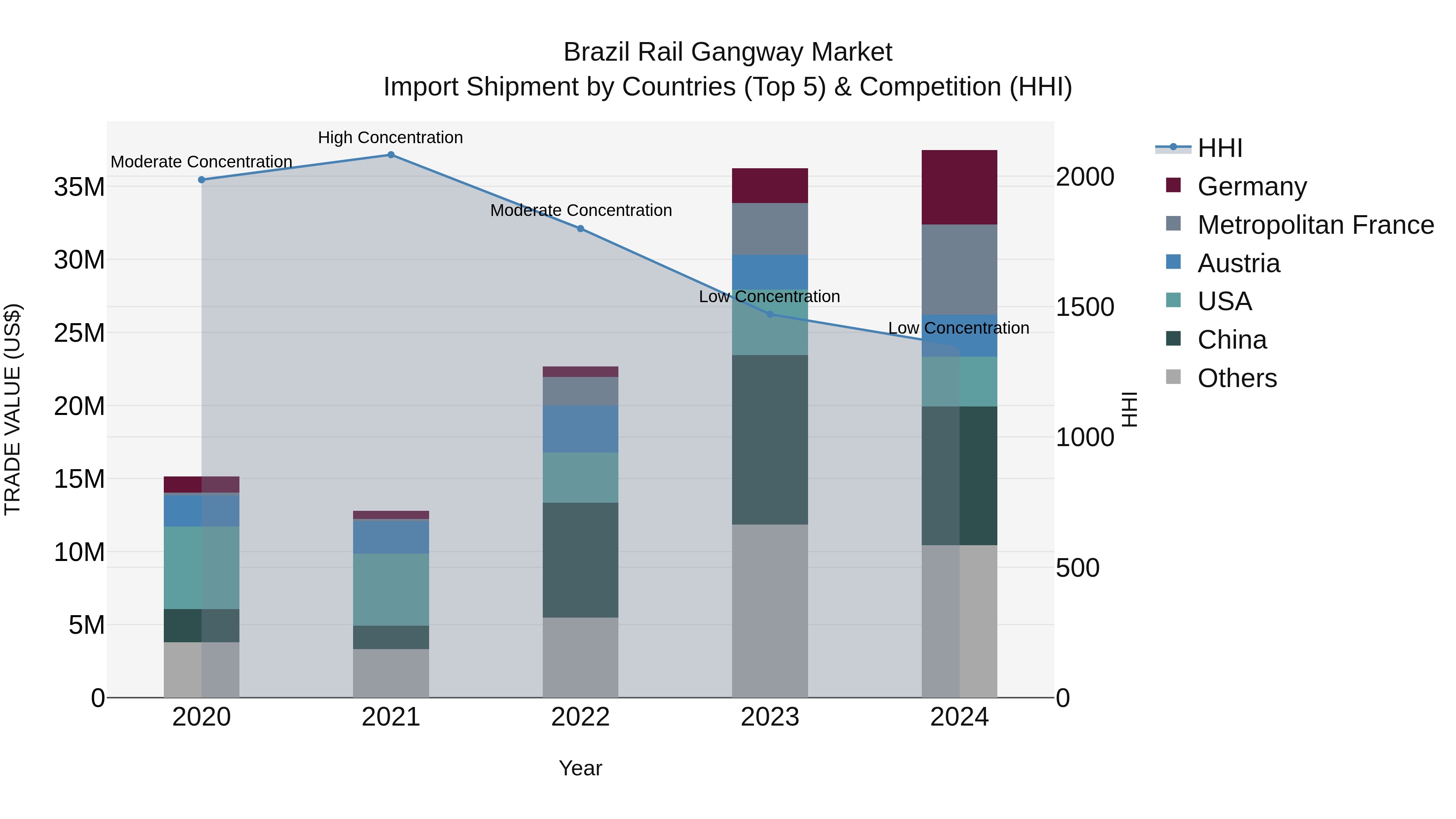 Brazil Rail Gangway Market Top 5 Importing Countries and Market Competition (HHI) Analysis