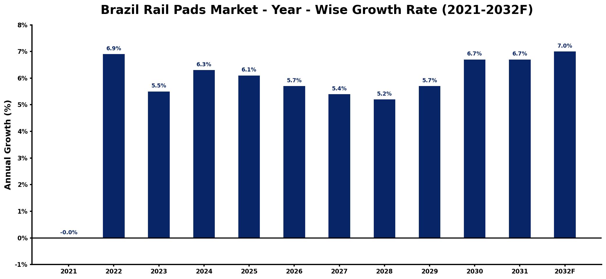 Brazil Rail Pads Market Year-wise Growth Rate and Key Drivers