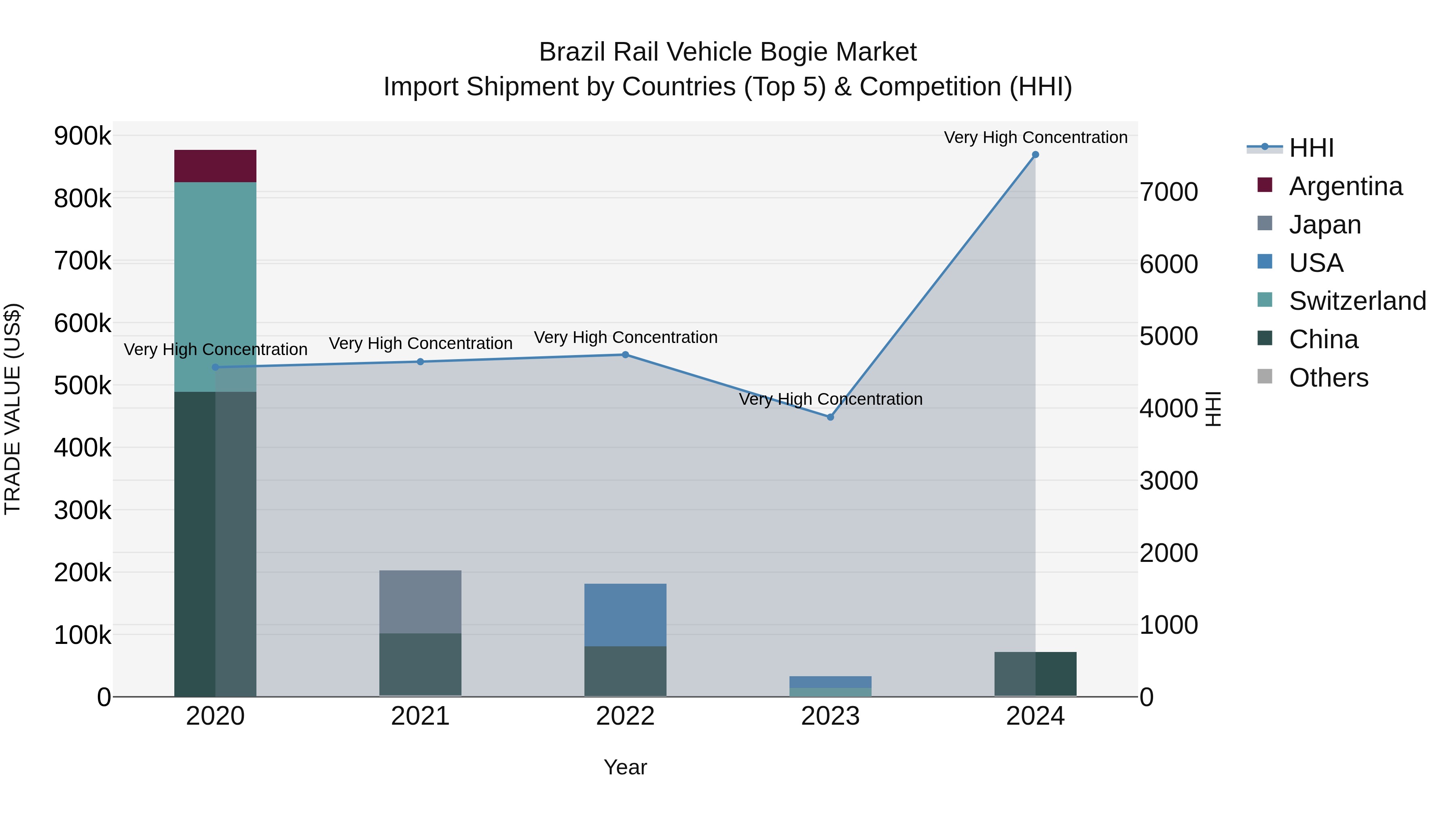 Brazil Rail Vehicle Bogie Market Top 5 Importing Countries and Market Competition (HHI) Analysis