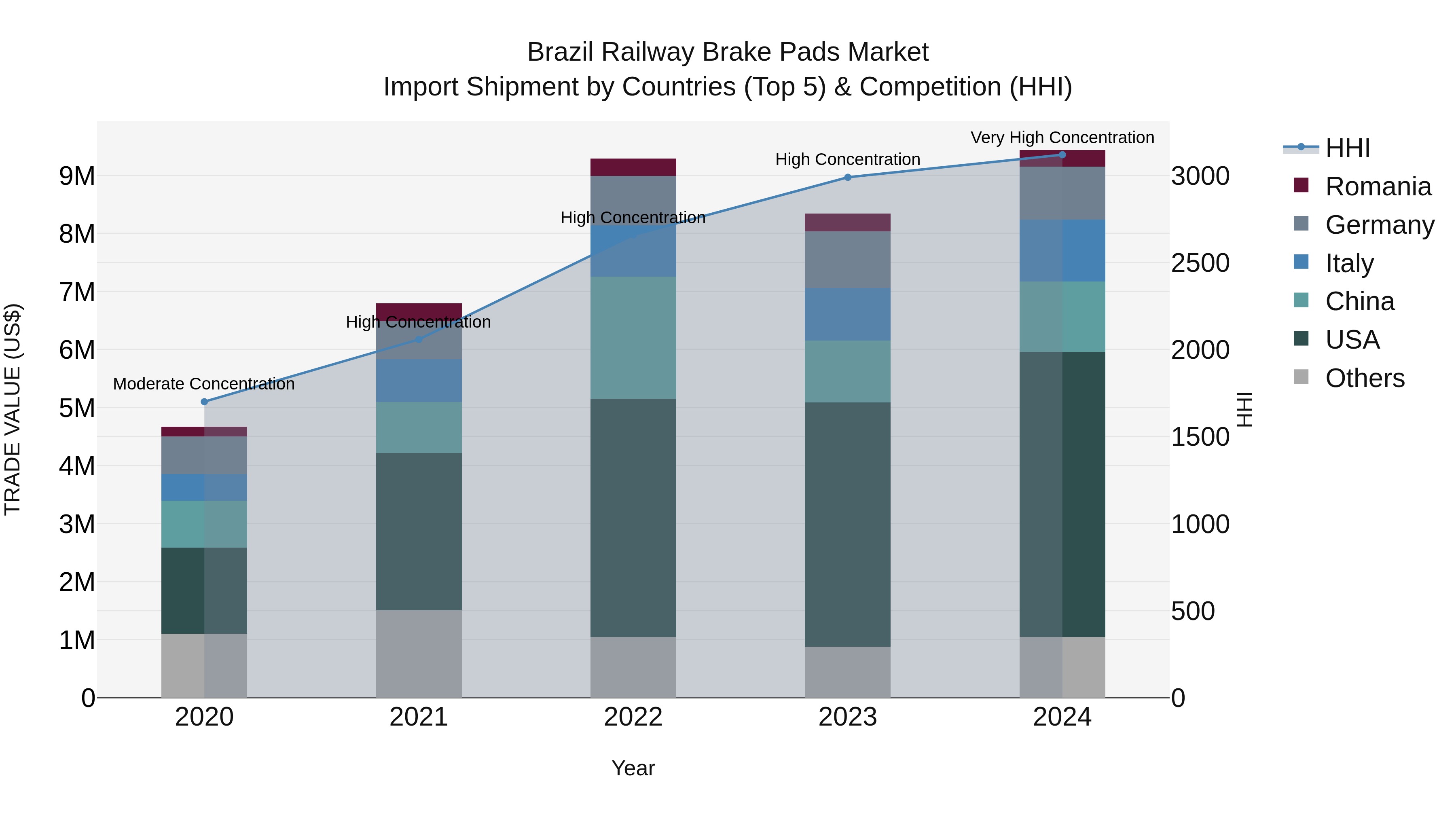 Brazil Railway Brake Pads Market Top 5 Importing Countries and Market Competition (HHI) Analysis