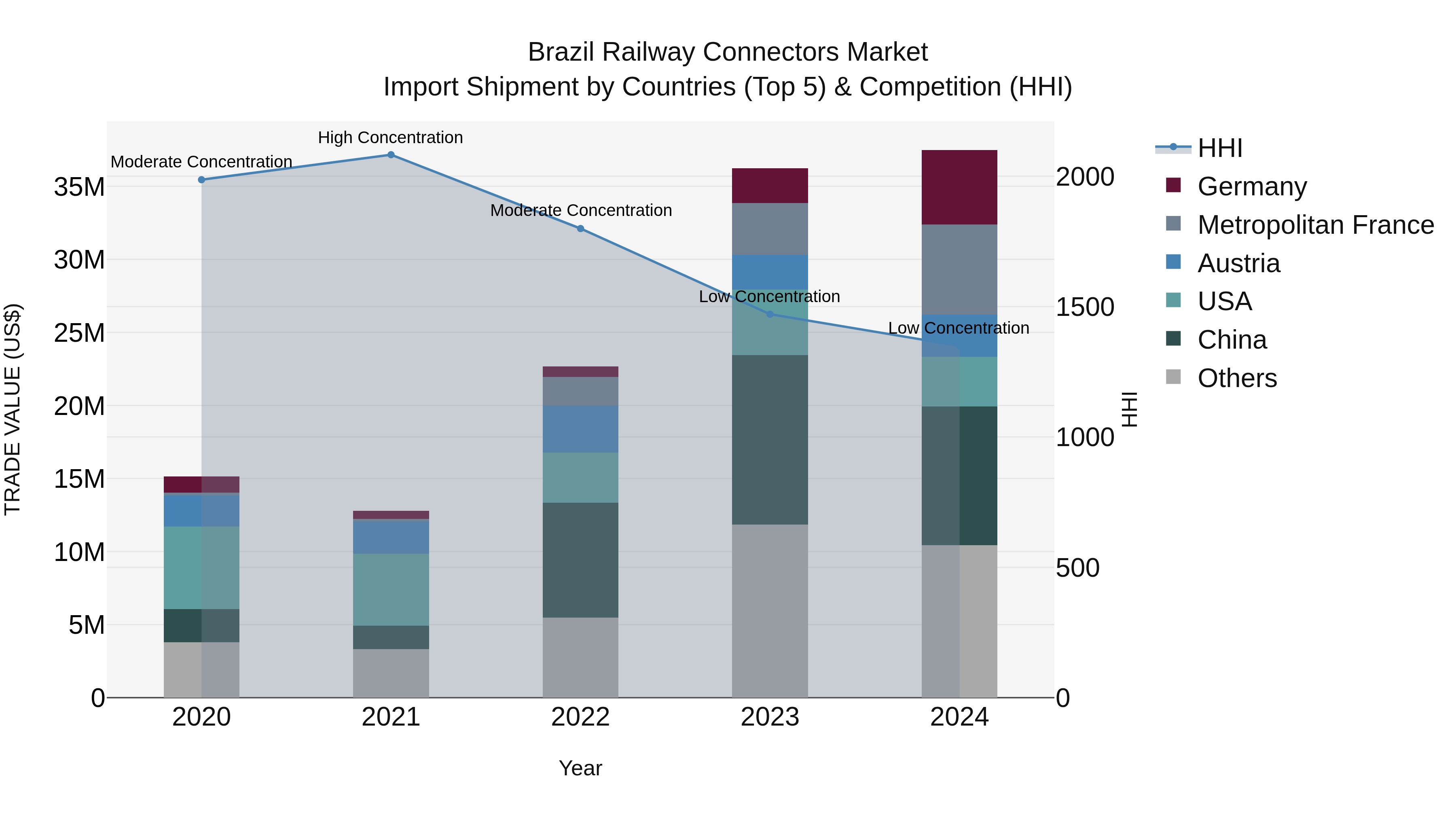 Brazil Railway Connectors Market Top 5 Importing Countries and Market Competition (HHI) Analysis