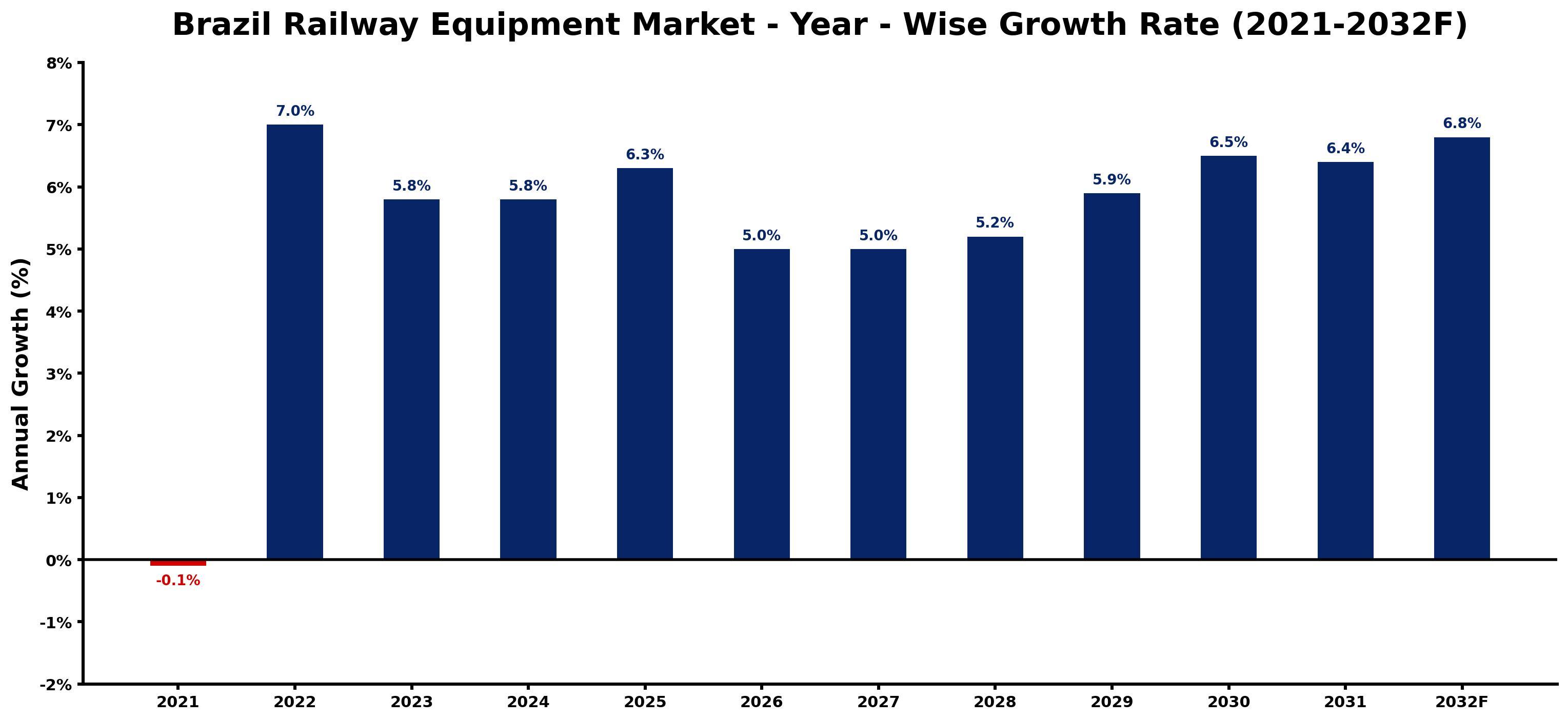 Brazil Railway Equipment Market Year-wise Growth Rate and Key Drivers