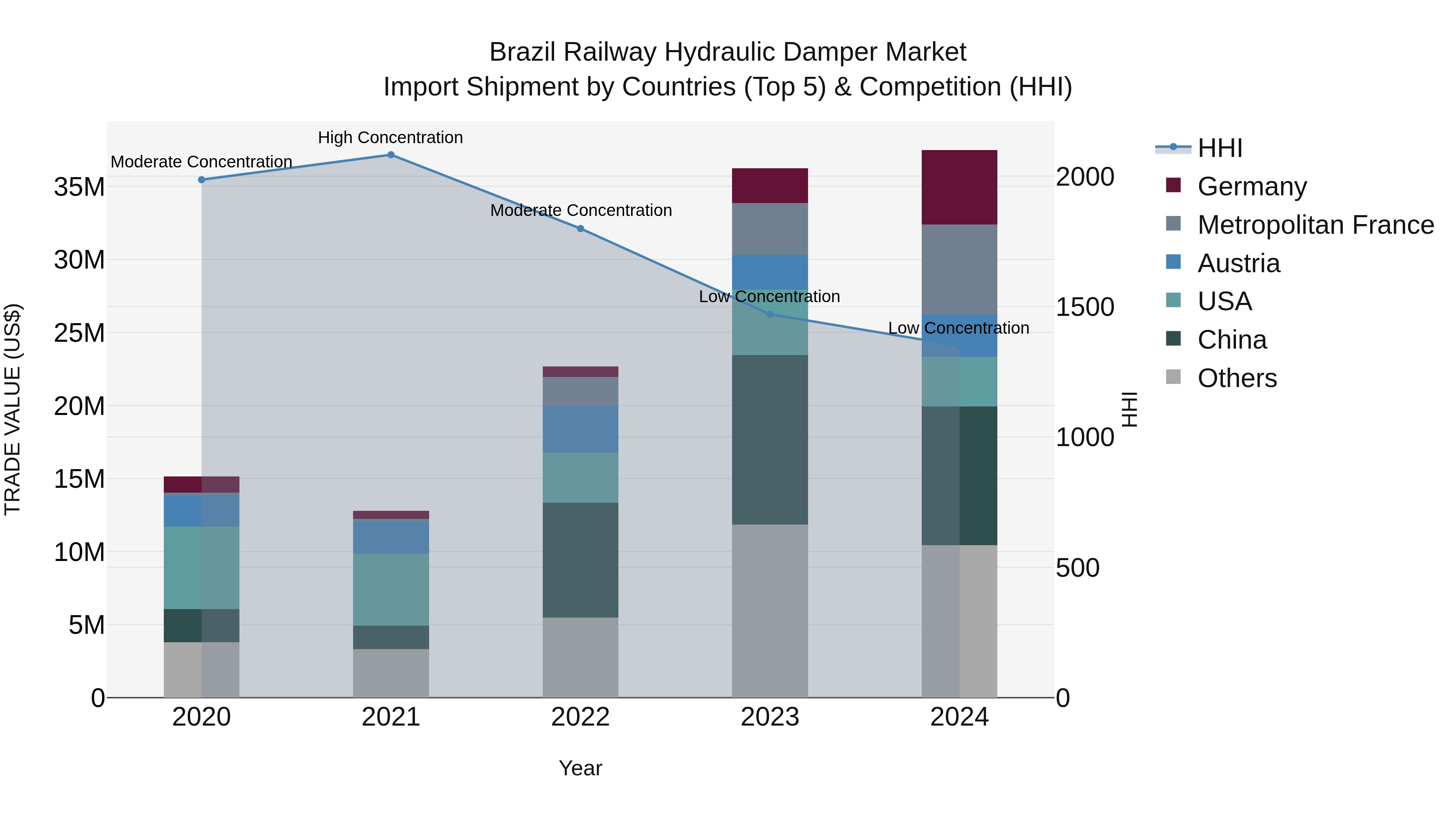 Brazil Railway Hydraulic Damper Market Top 5 Importing Countries and Market Competition (HHI) Analysis