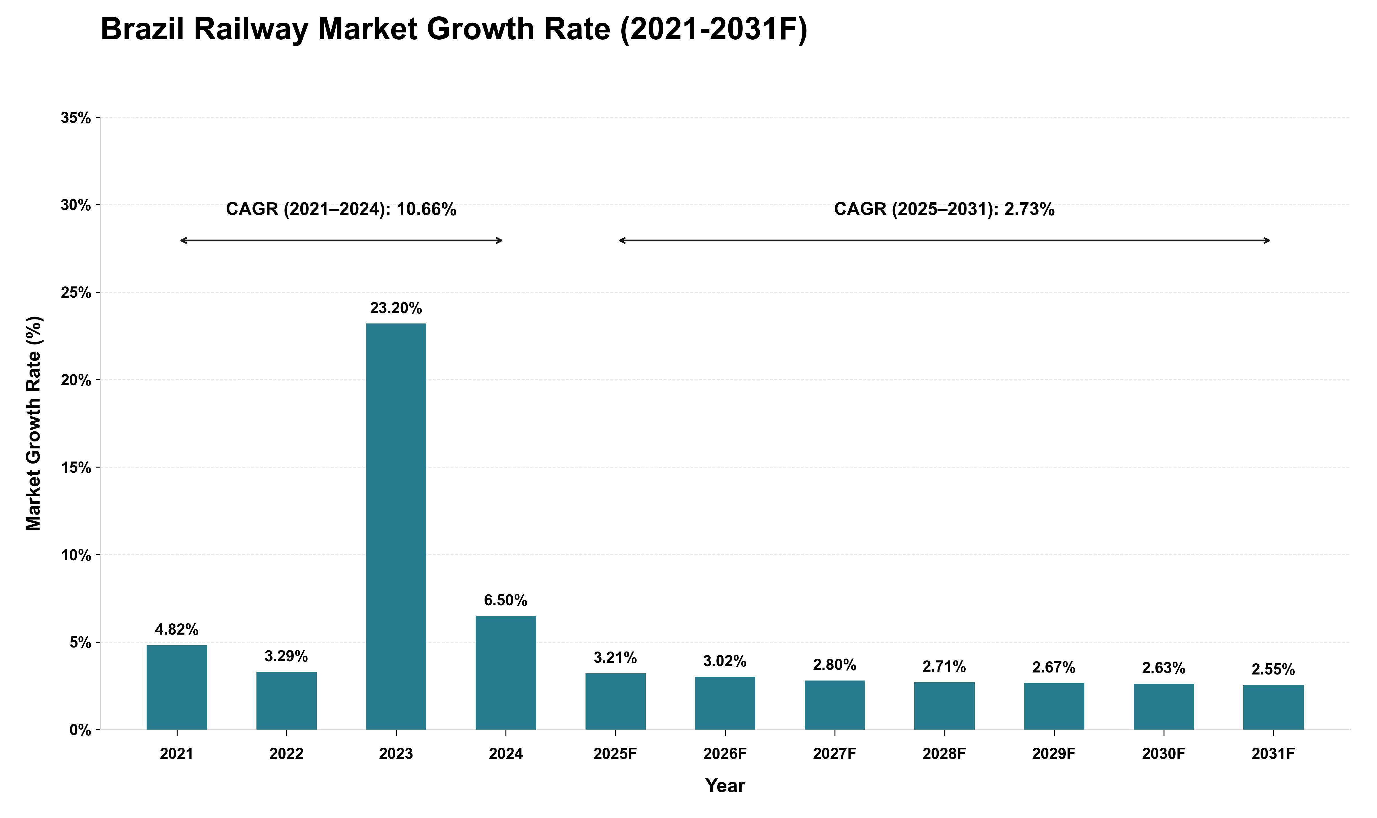 Brazil Railway Market Growth Rate Analysis (2021 - 2031)