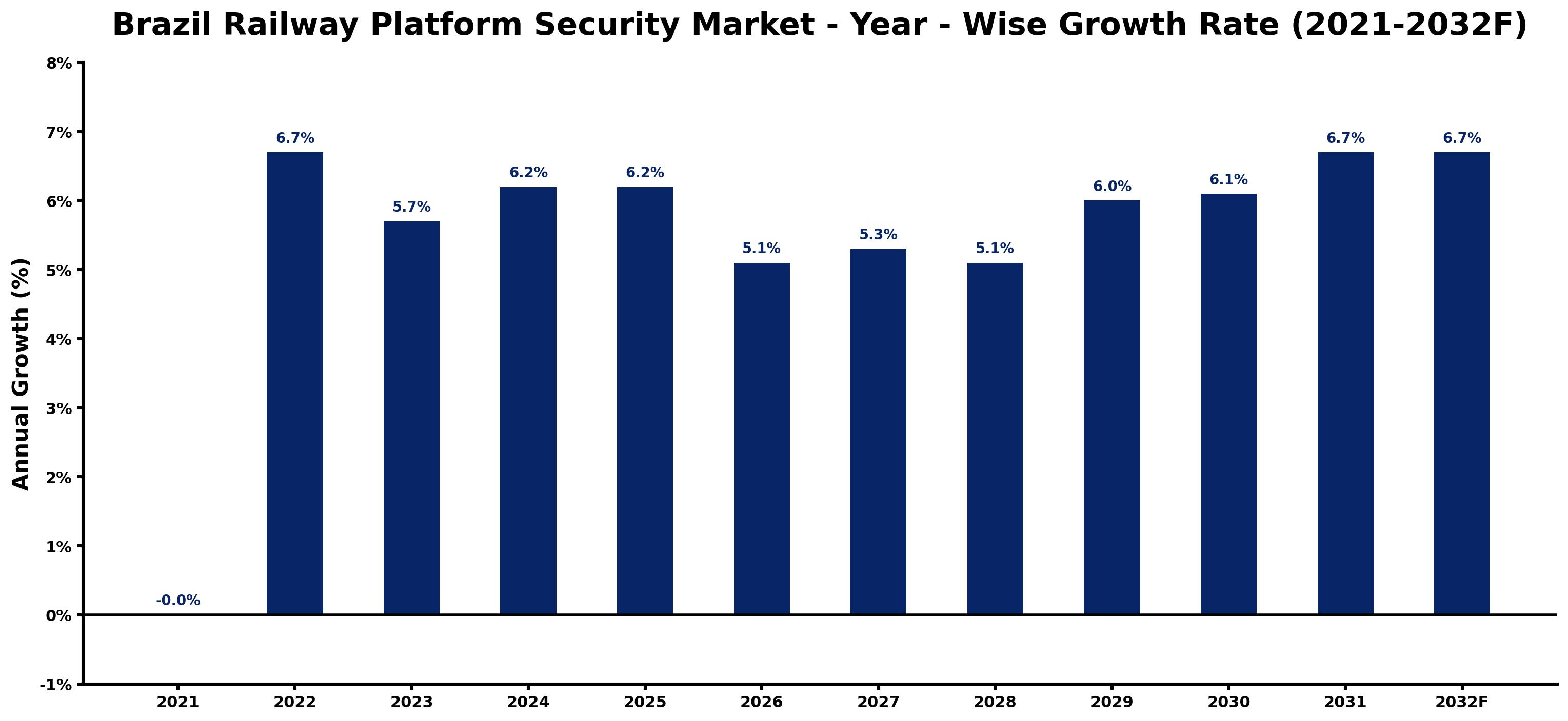 Brazil Railway Platform Security Market Year-wise Growth Rate and Key Drivers