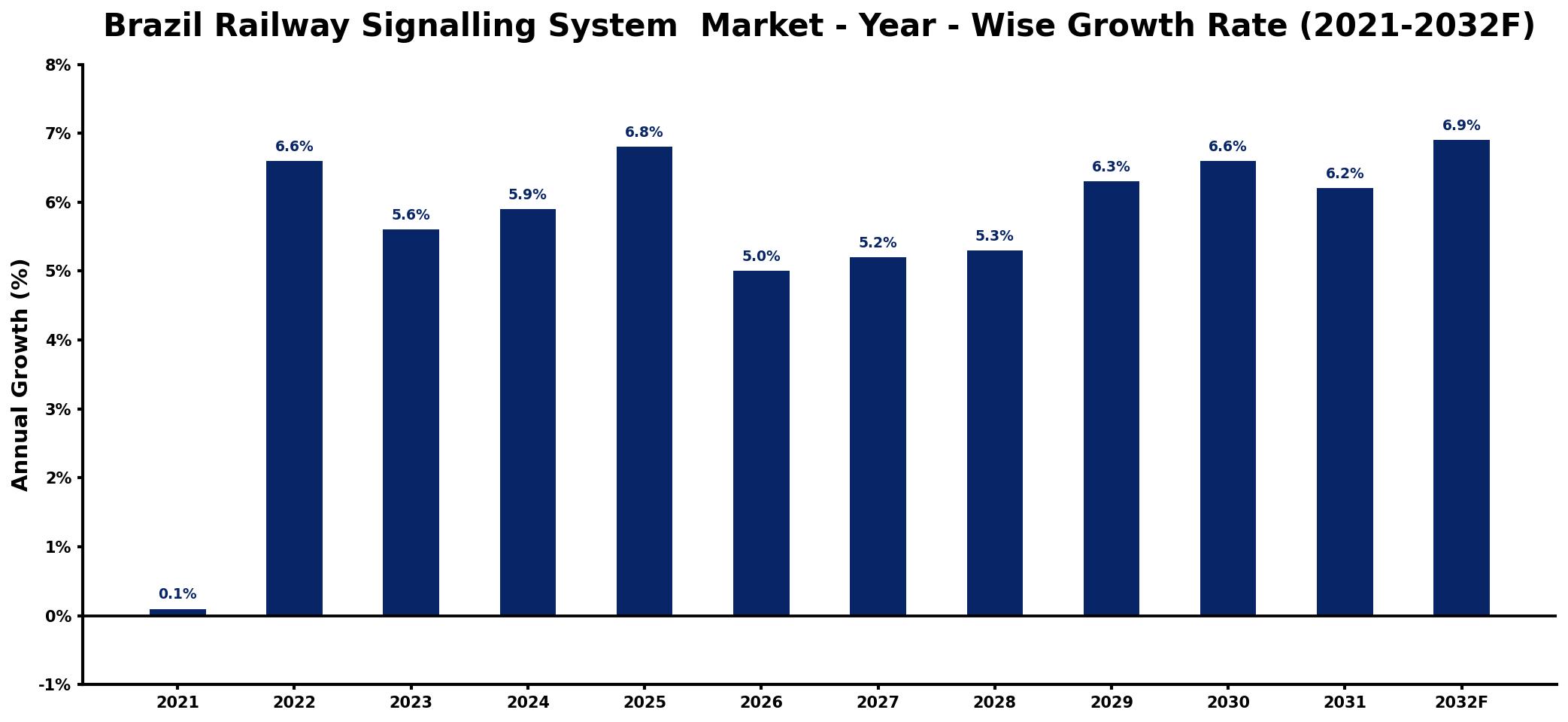 Brazil Railway Signalling System  Market Year-wise Growth Rate and Key Drivers