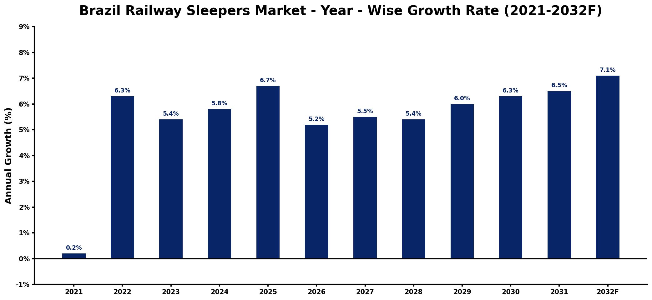 Brazil Railway Sleepers Market Year-wise Growth Rate and Key Drivers