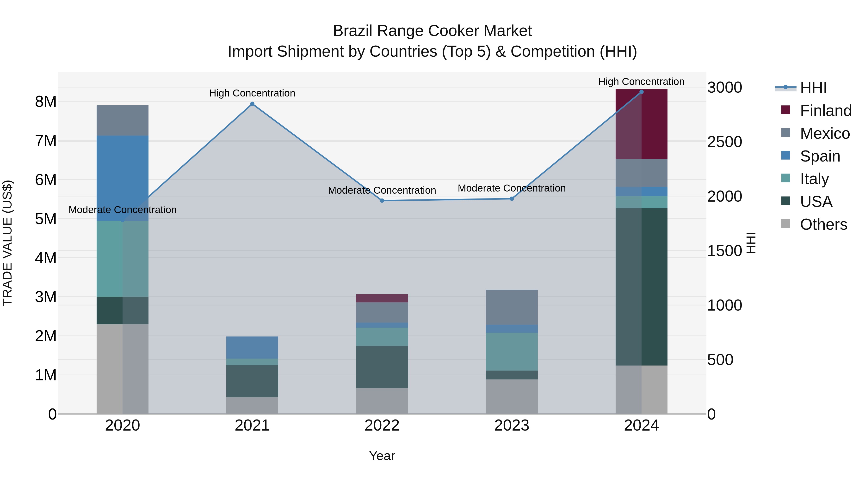 Brazil Range Cooker Market Top 5 Importing Countries and Market Competition (HHI) Analysis
