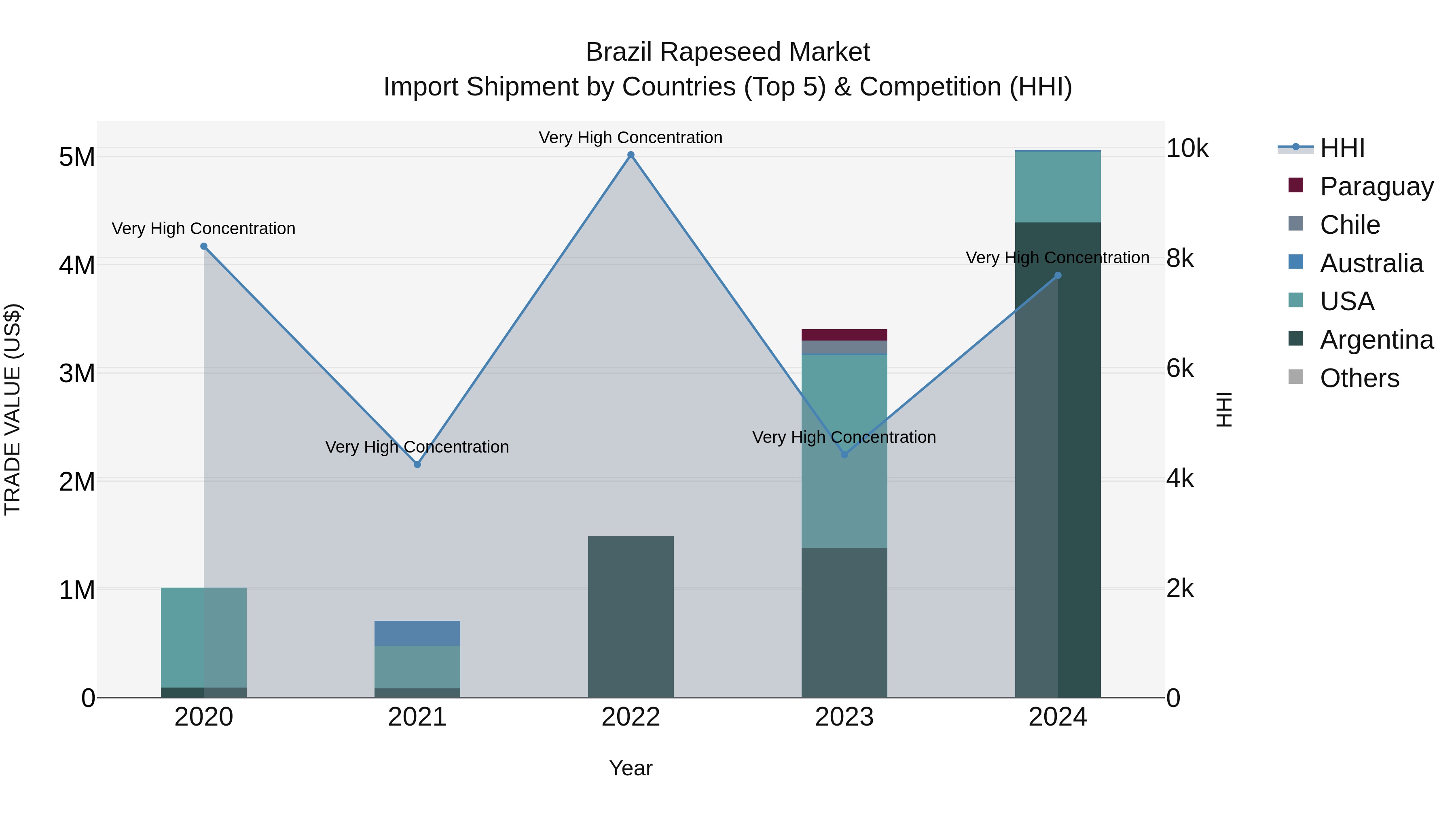 Brazil Rapeseed Market Top 5 Importing Countries and Market Competition (HHI) Analysis