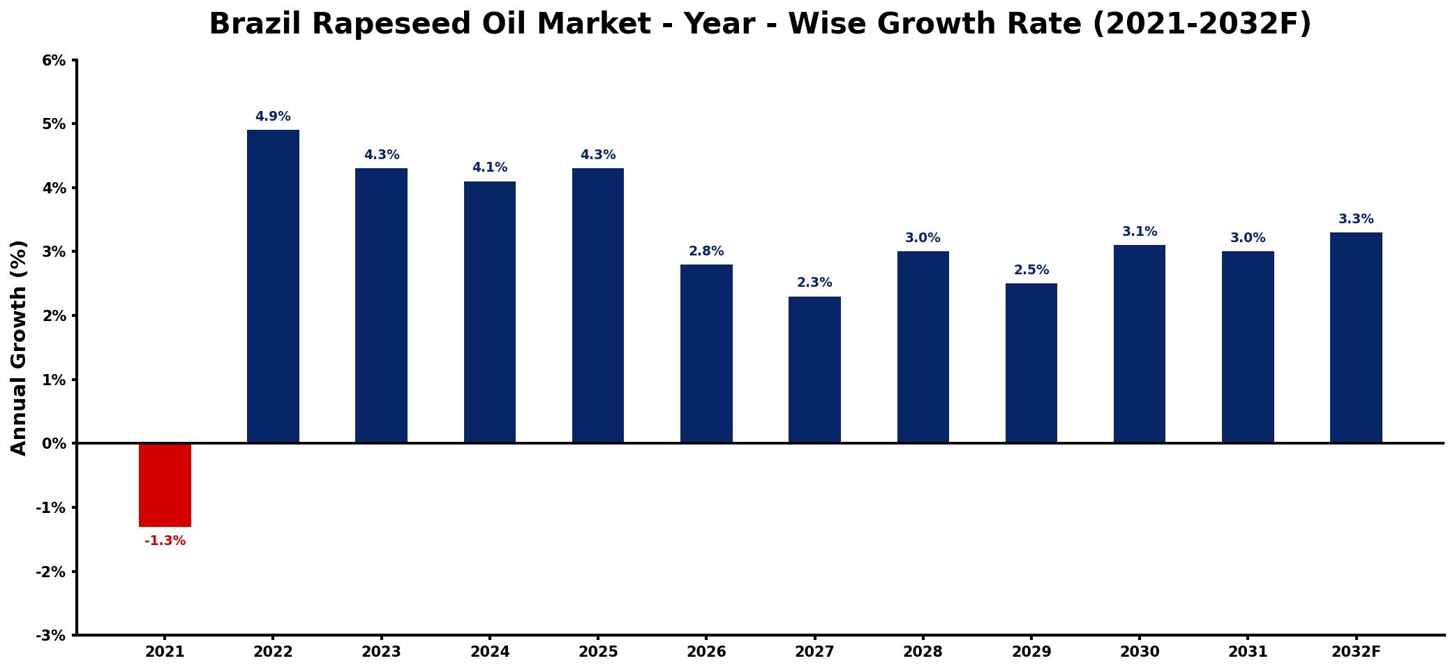 Brazil Rapeseed Oil Market Year-wise Growth Rate and Key Drivers