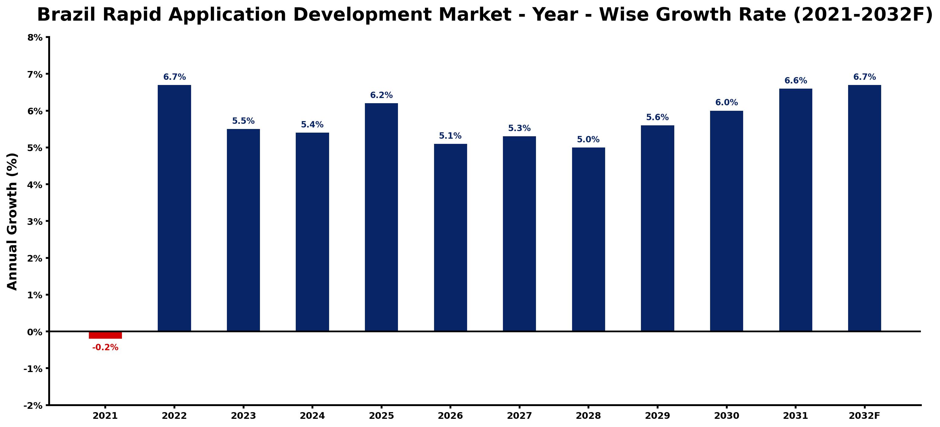 Brazil Rapid Application Development Market Year-wise Growth Rate and Key Drivers