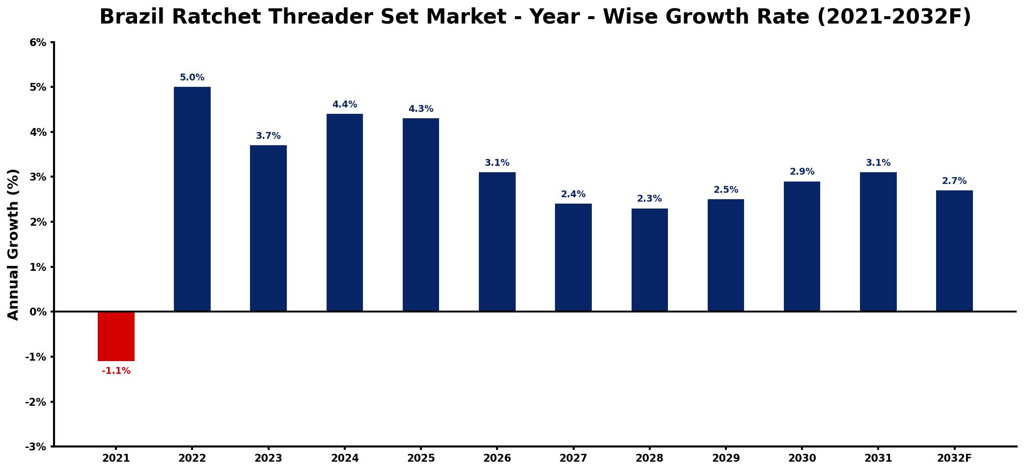 Brazil Ratchet Threader Set Market Year-wise Growth Rate and Key Drivers