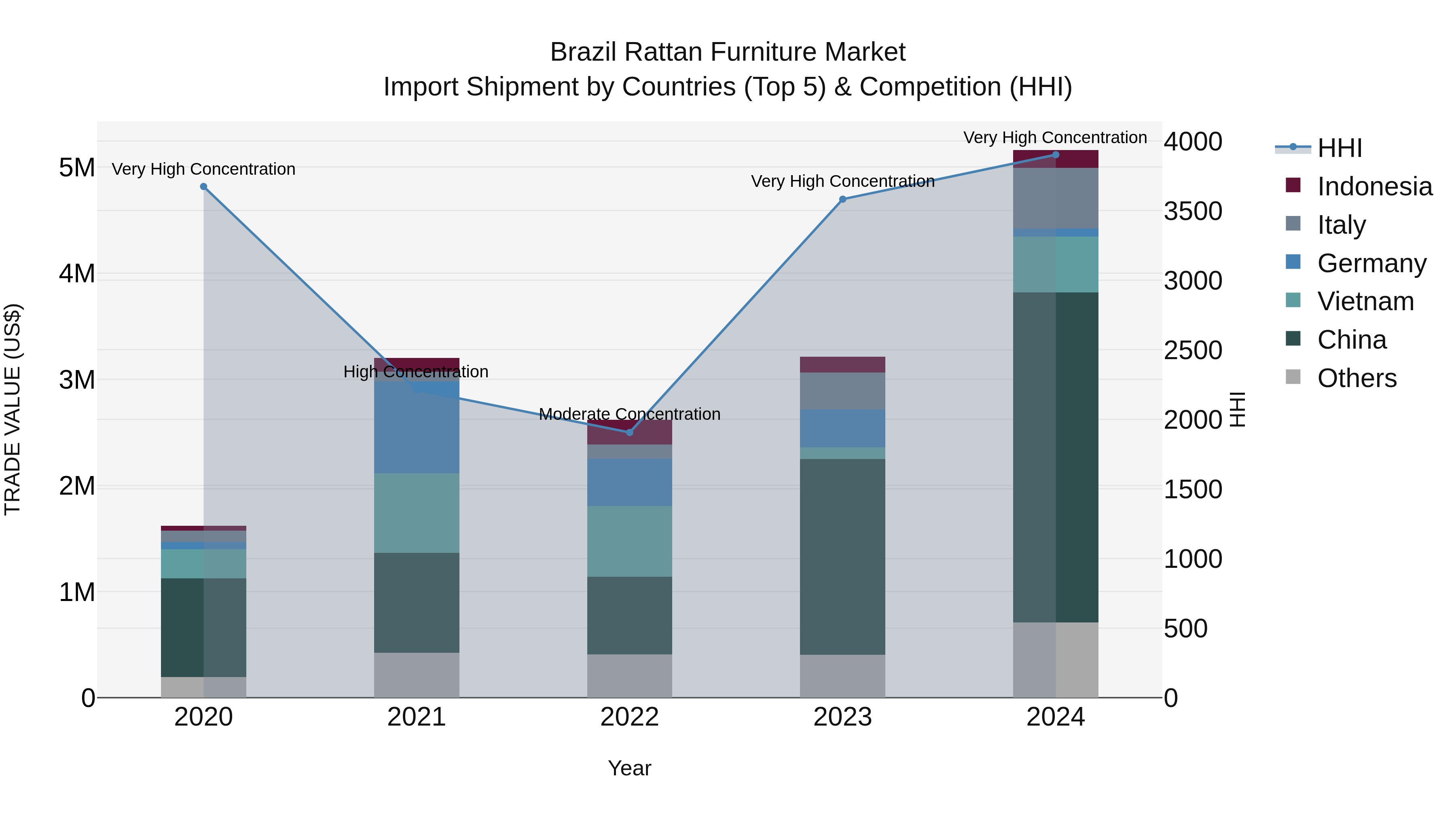 Brazil Rattan Furniture Market Top 5 Importing Countries and Market Competition (HHI) Analysis