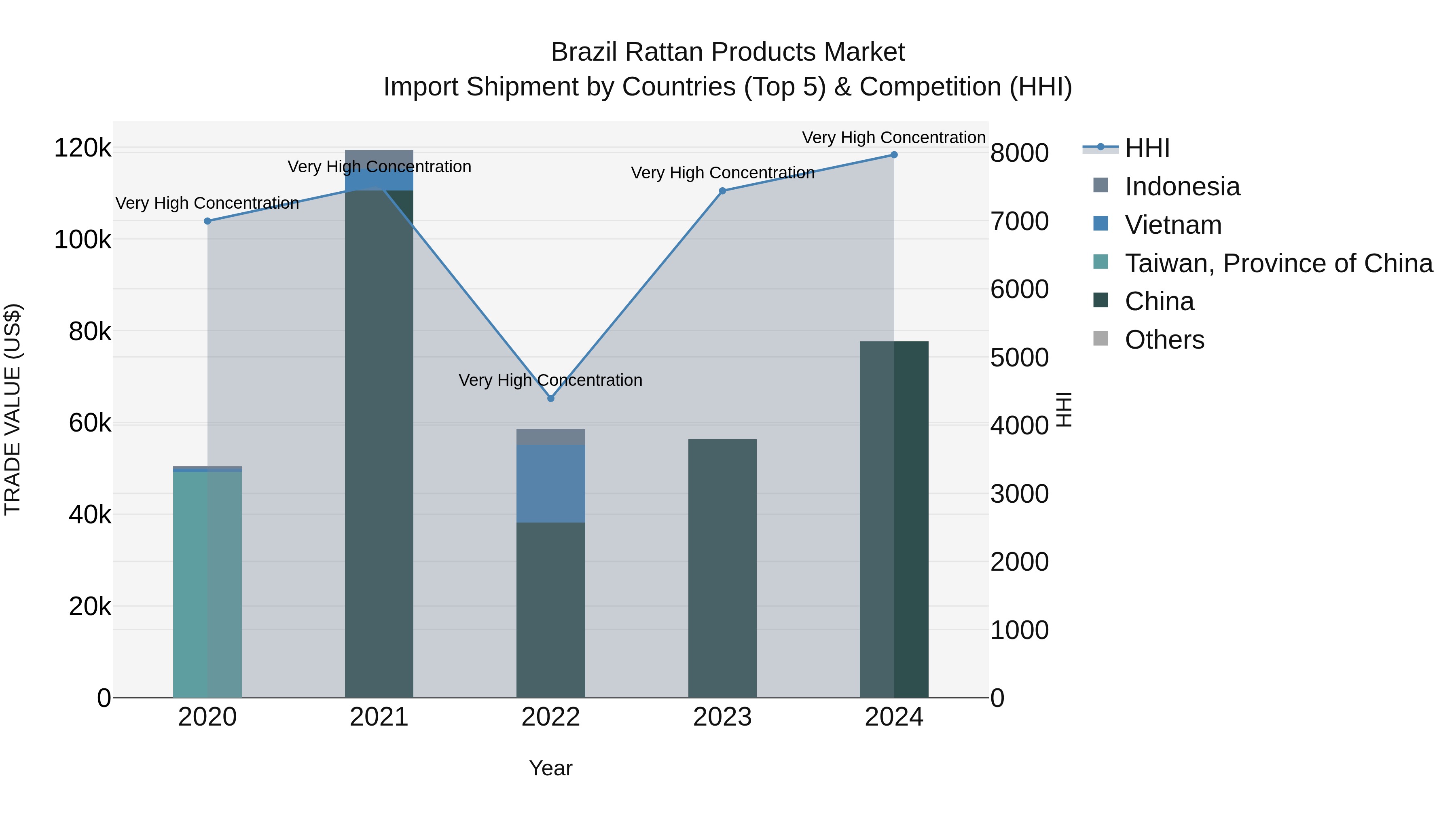 Brazil Rattan Products Market Top 5 Importing Countries and Market Competition (HHI) Analysis