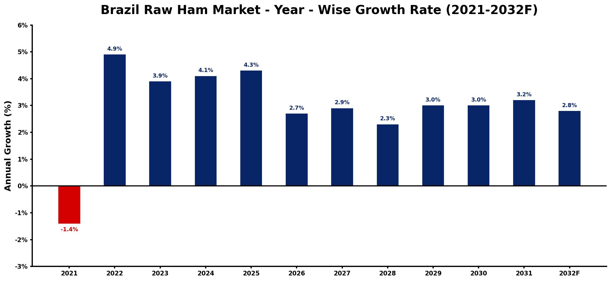 Brazil Raw Ham Market Year-wise Growth Rate and Key Drivers