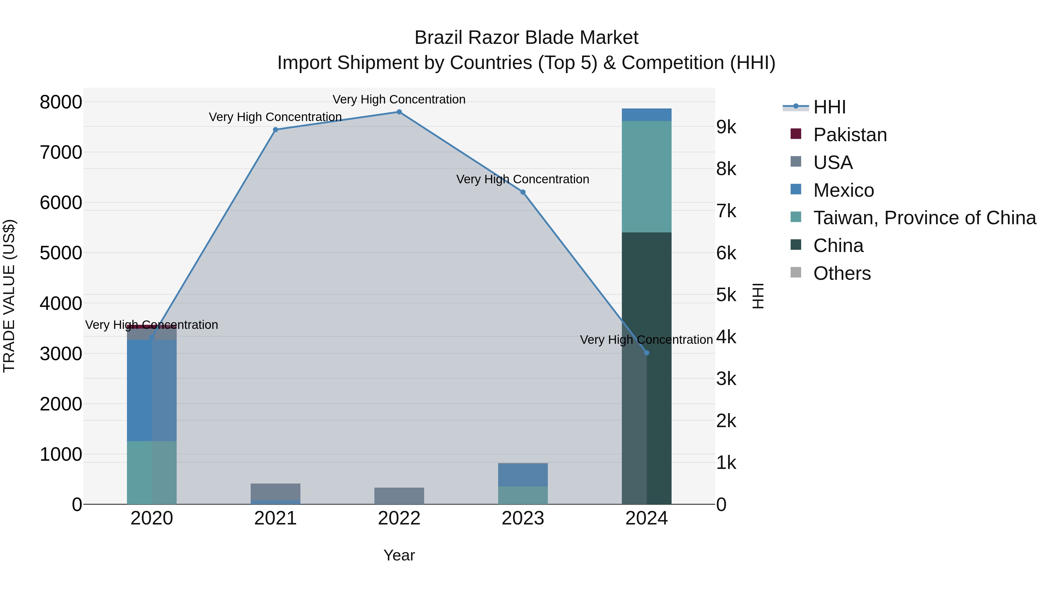 Brazil Razor Blade Market Top 5 Importing Countries and Market Competition (HHI) Analysis