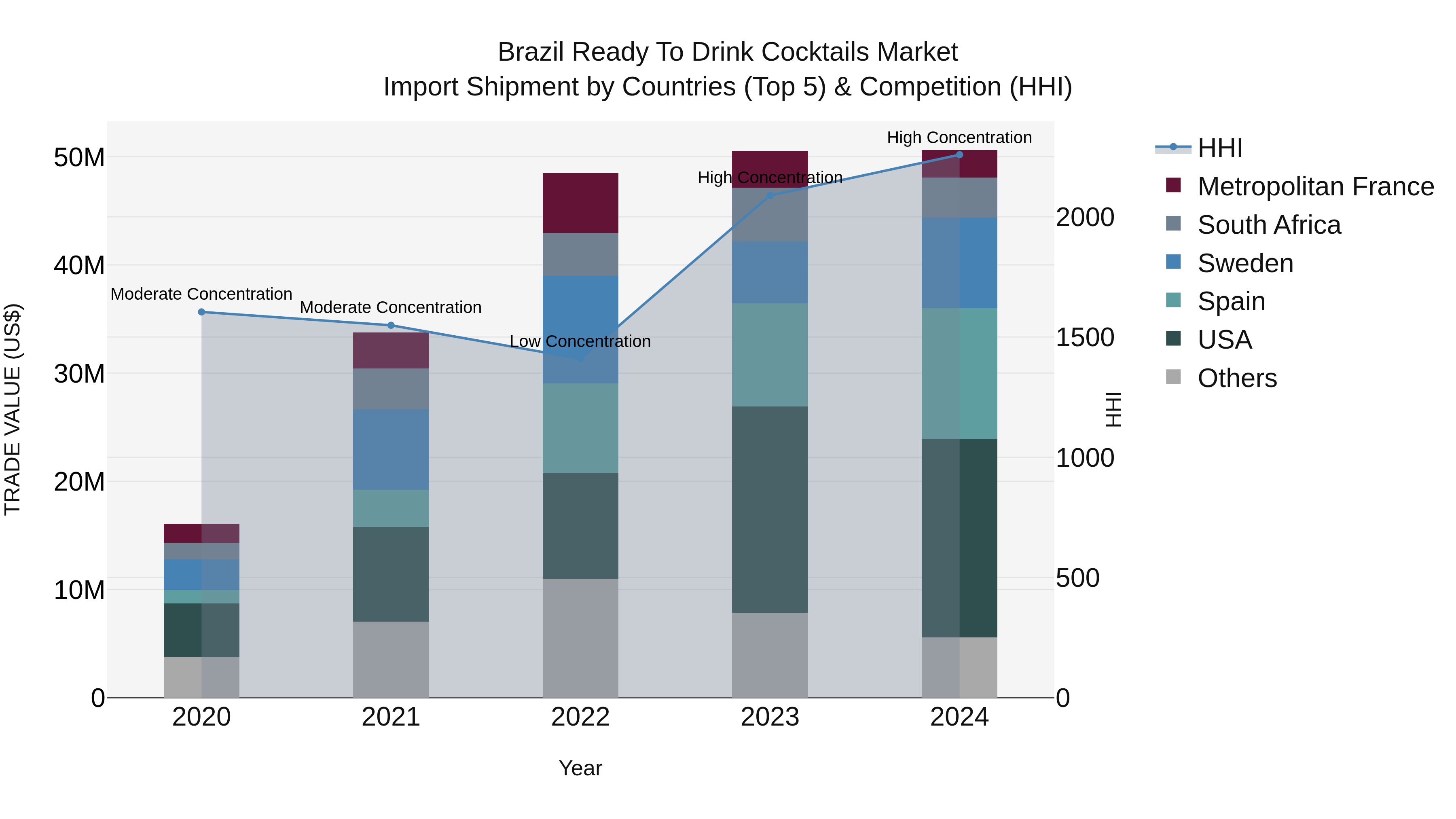 Brazil Ready to Drink Cocktails Market Top 5 Importing Countries and Market Competition (HHI) Analysis