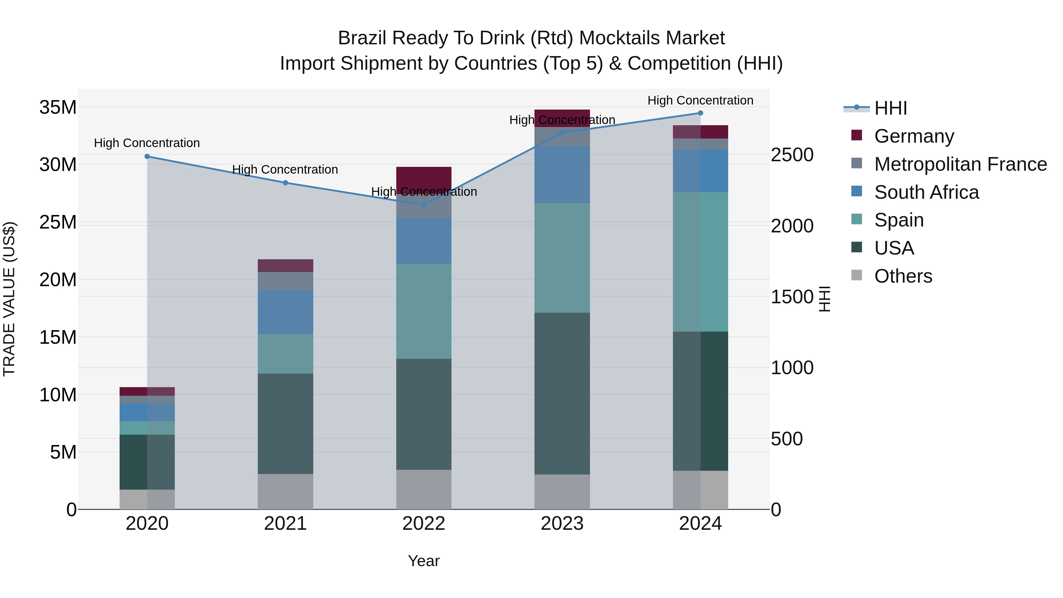 Brazil Ready to Drink (Rtd) Mocktails Market Top 5 Importing Countries and Market Competition (HHI) Analysis