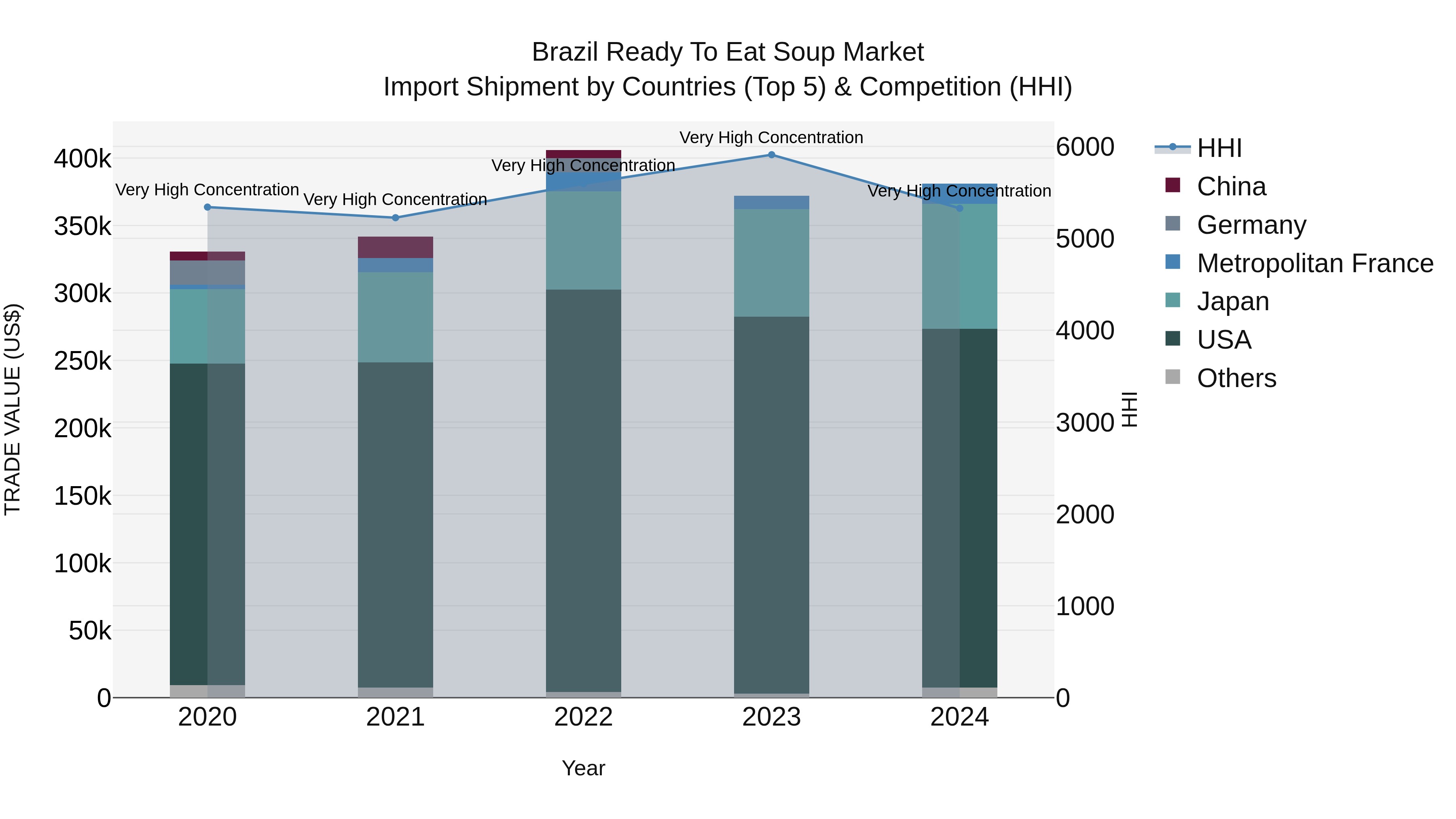Brazil Ready to Eat Soup Market Top 5 Importing Countries and Market Competition (HHI) Analysis