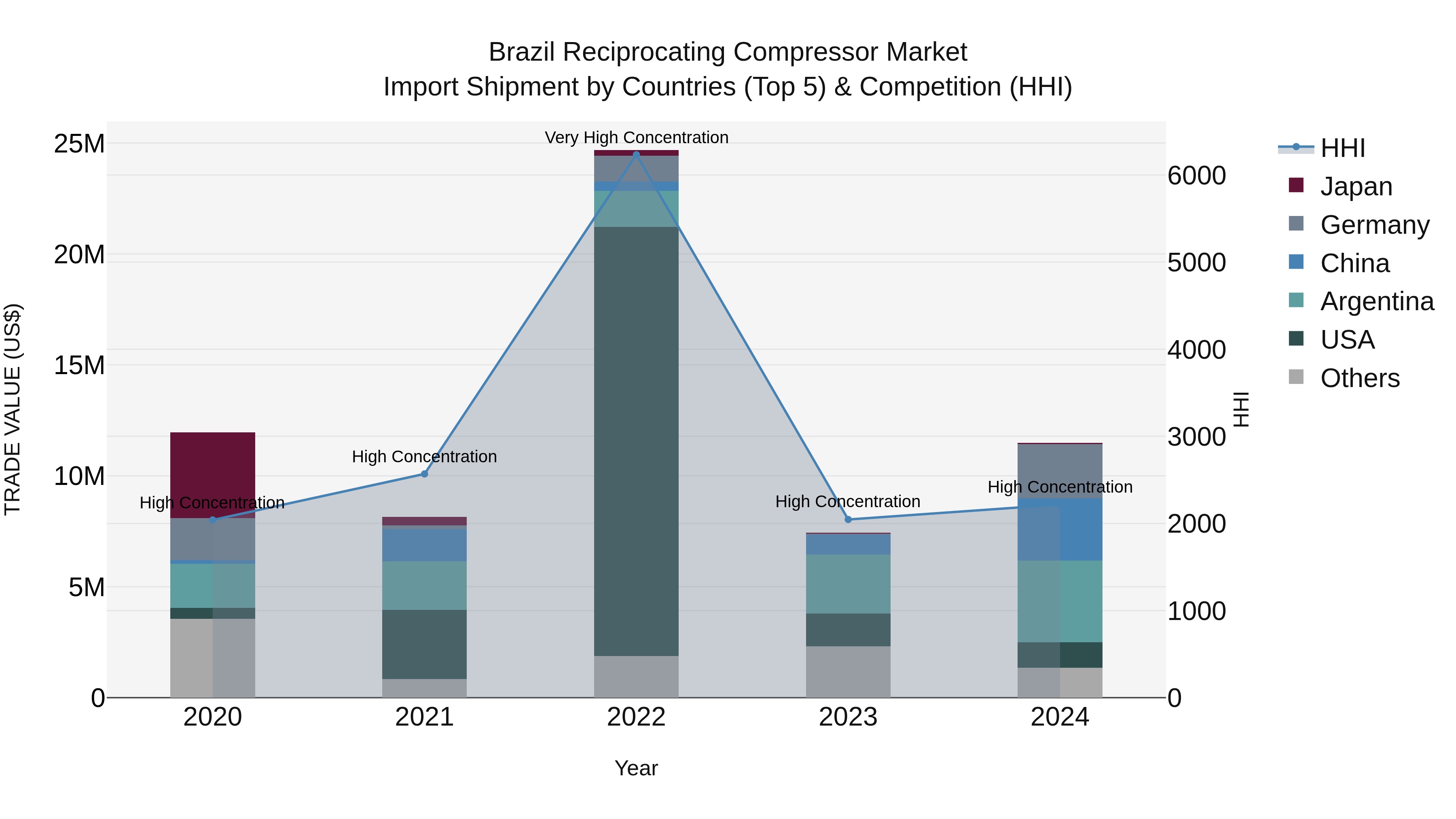 Brazil Reciprocating Compressor Market Top 5 Importing Countries and Market Competition (HHI) Analysis