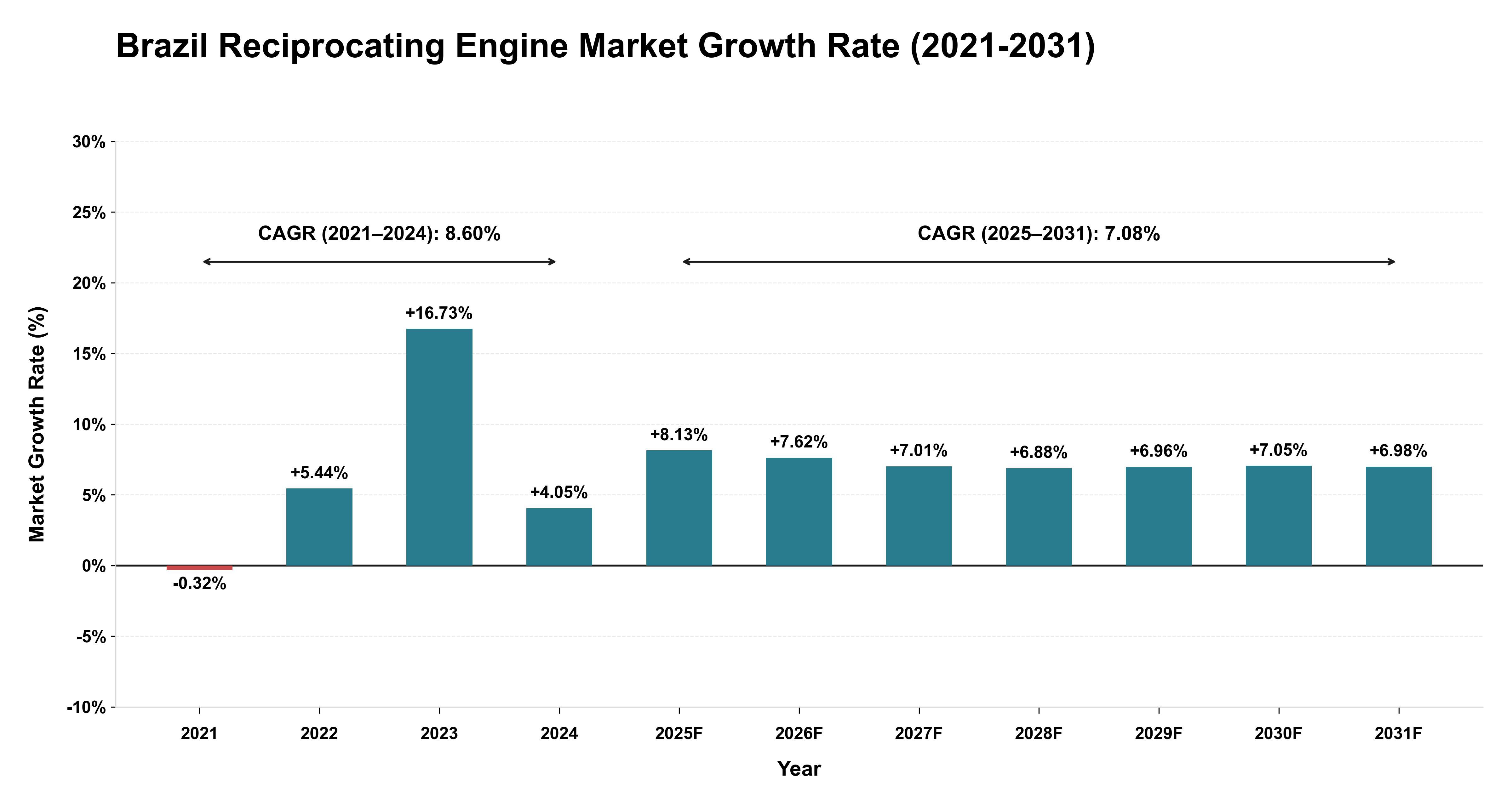 Brazil Reciprocating Engine Market Growth Rate Analysis (2021-2031)