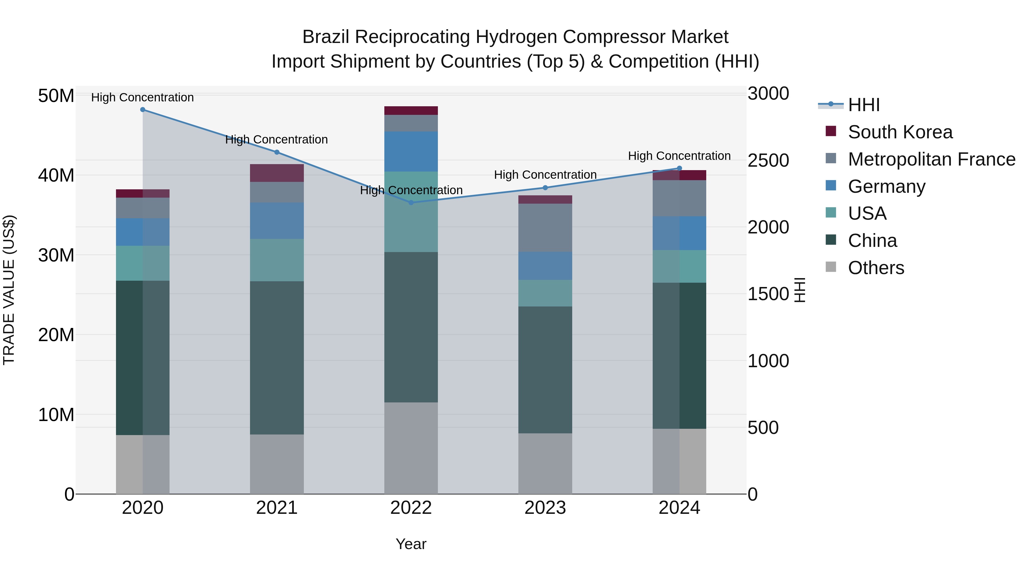 Brazil Reciprocating Hydrogen Compressor Market Top 5 Importing Countries and Market Competition (HHI) Analysis