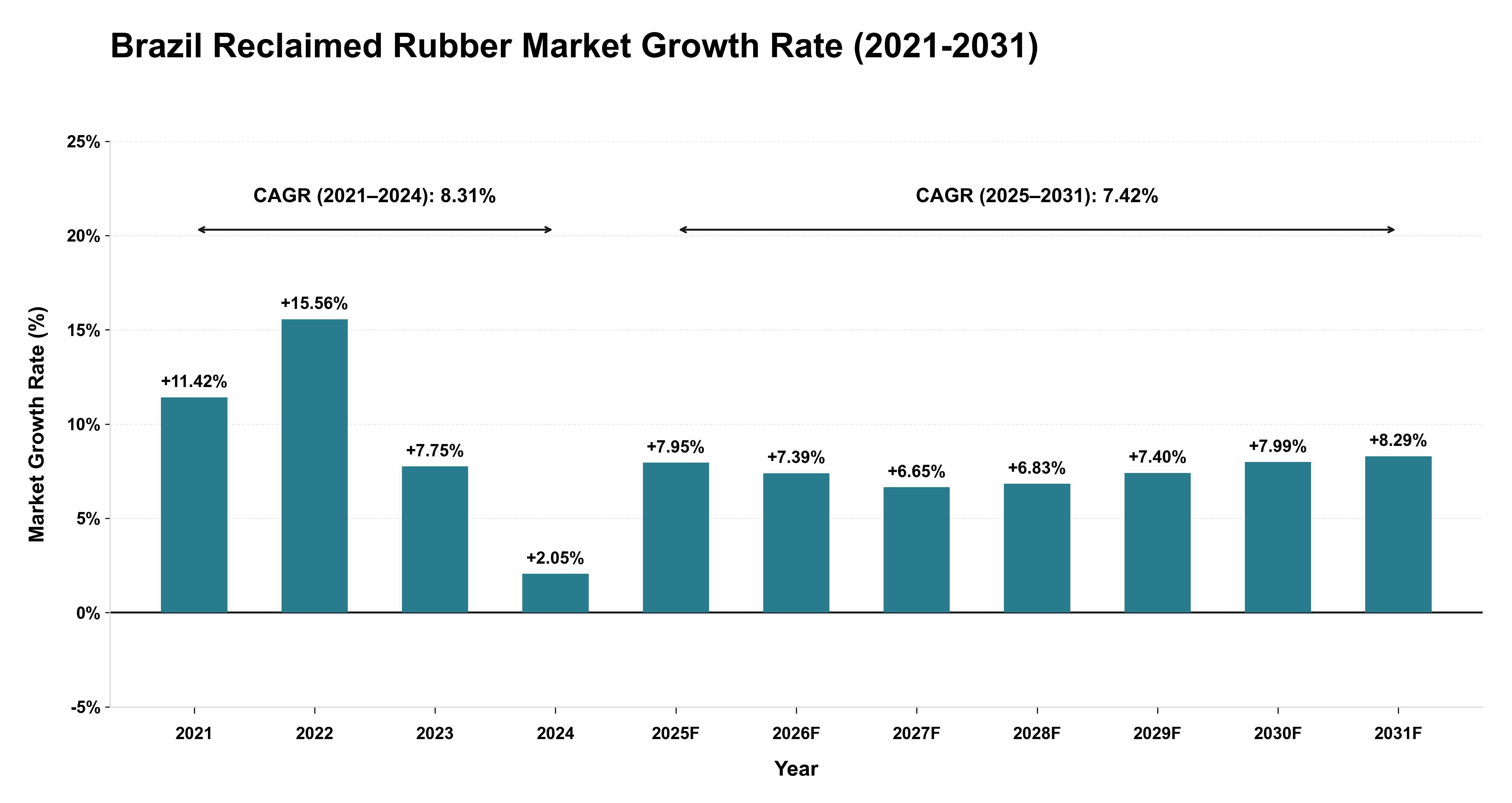 Brazil Reclaimed Rubber Market Growth Rate Analysis (2021-2031)