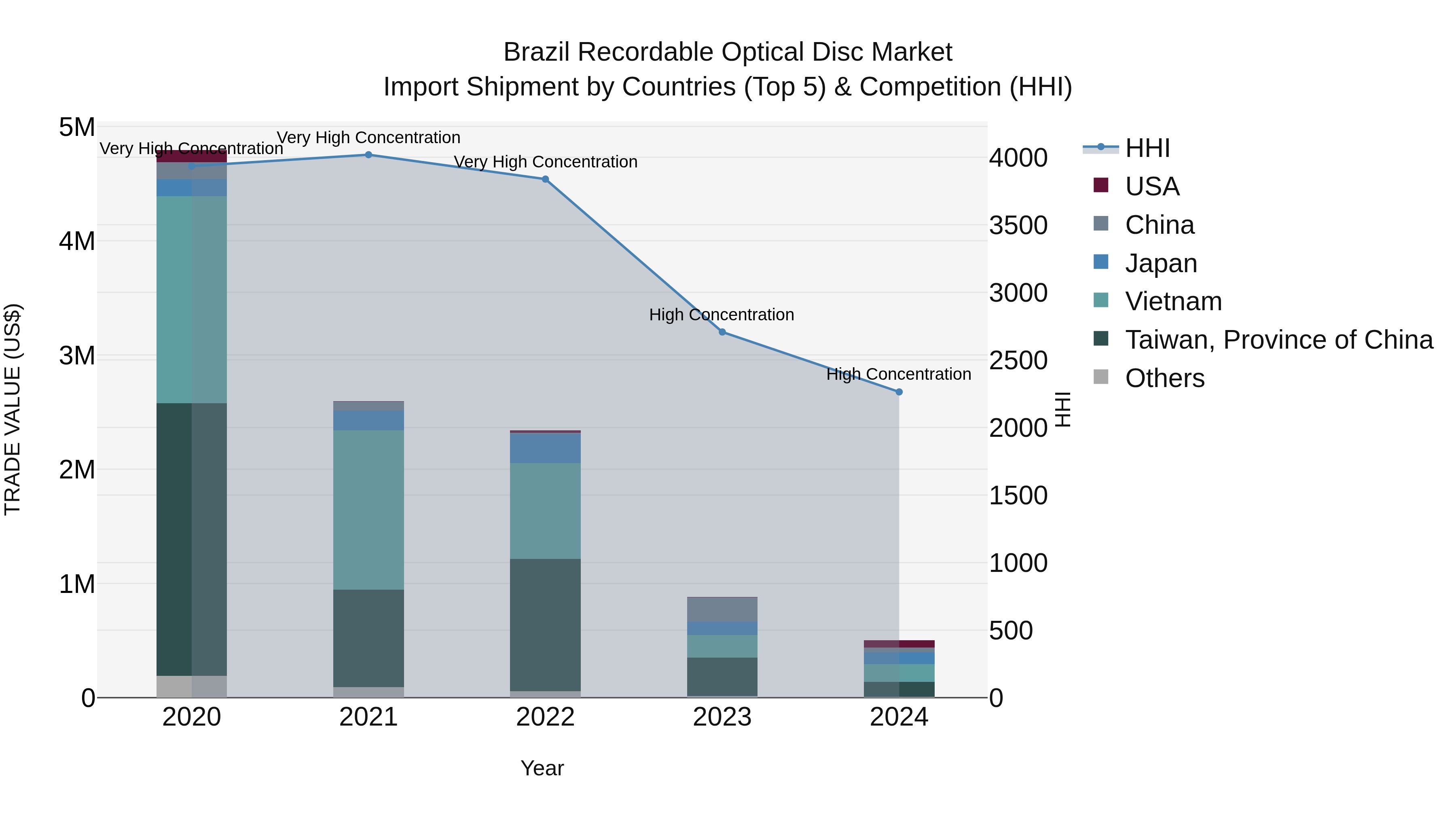 Brazil Recordable Optical Disc Market Top 5 Importing Countries and Market Competition (HHI) Analysis