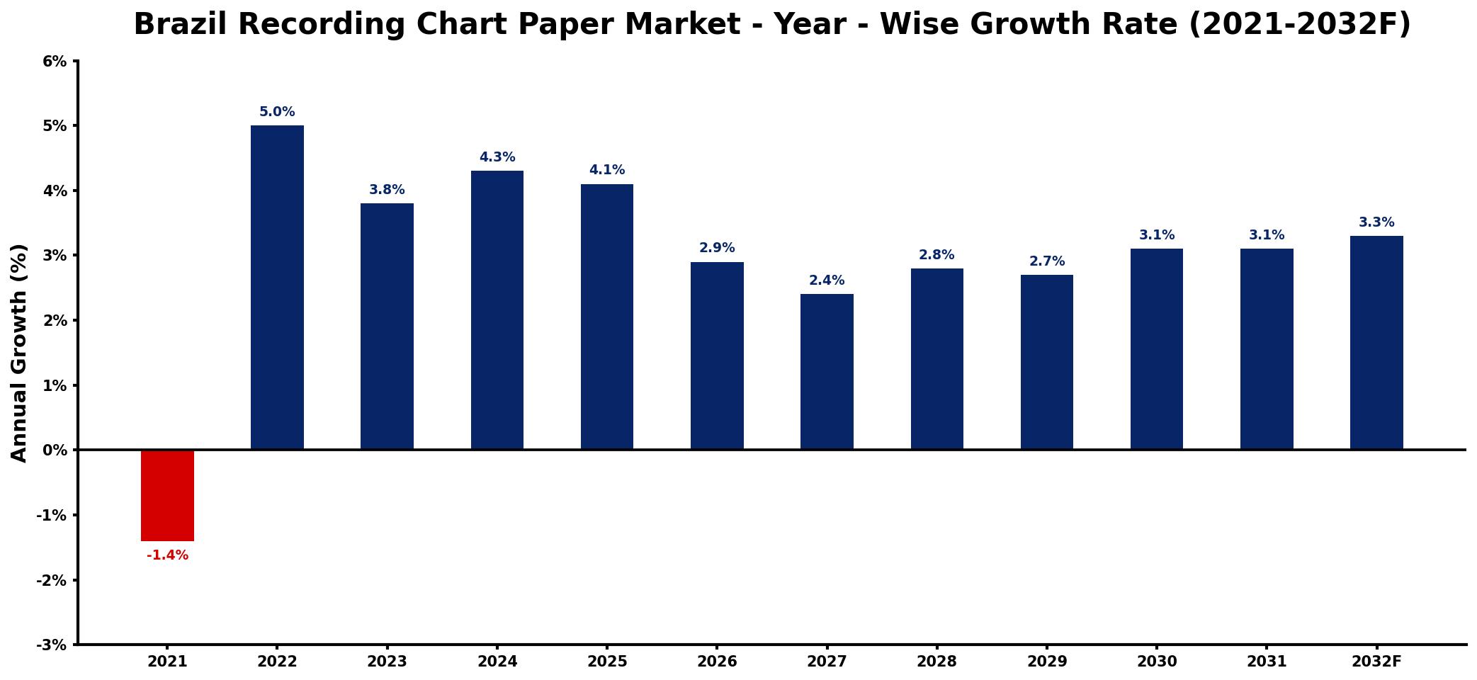 Brazil Recording Chart Paper Market Year-wise Growth Rate and Key Drivers