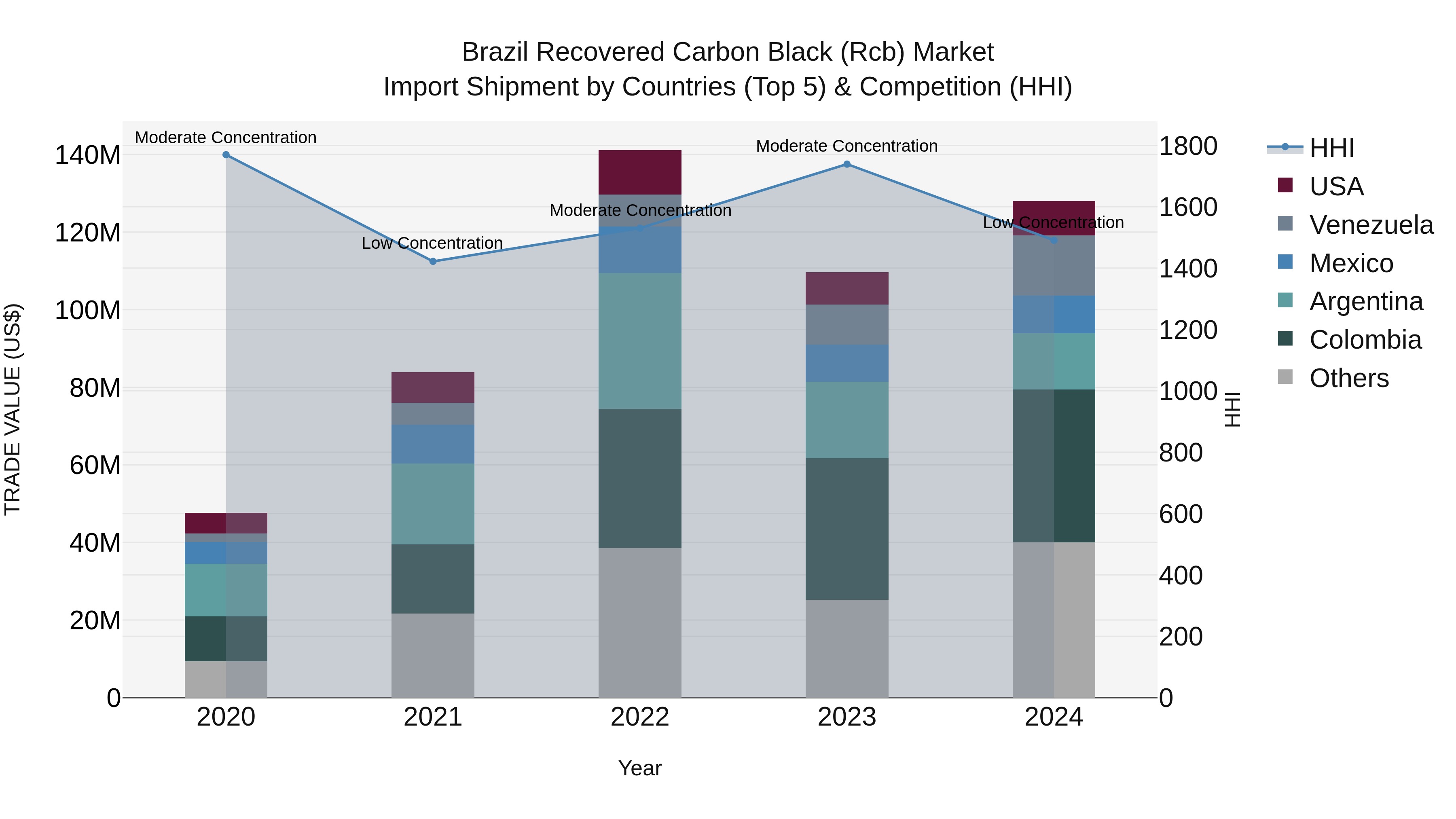 Brazil Recovered Carbon Black (Rcb) Market Top 5 Importing Countries and Market Competition (HHI) Analysis