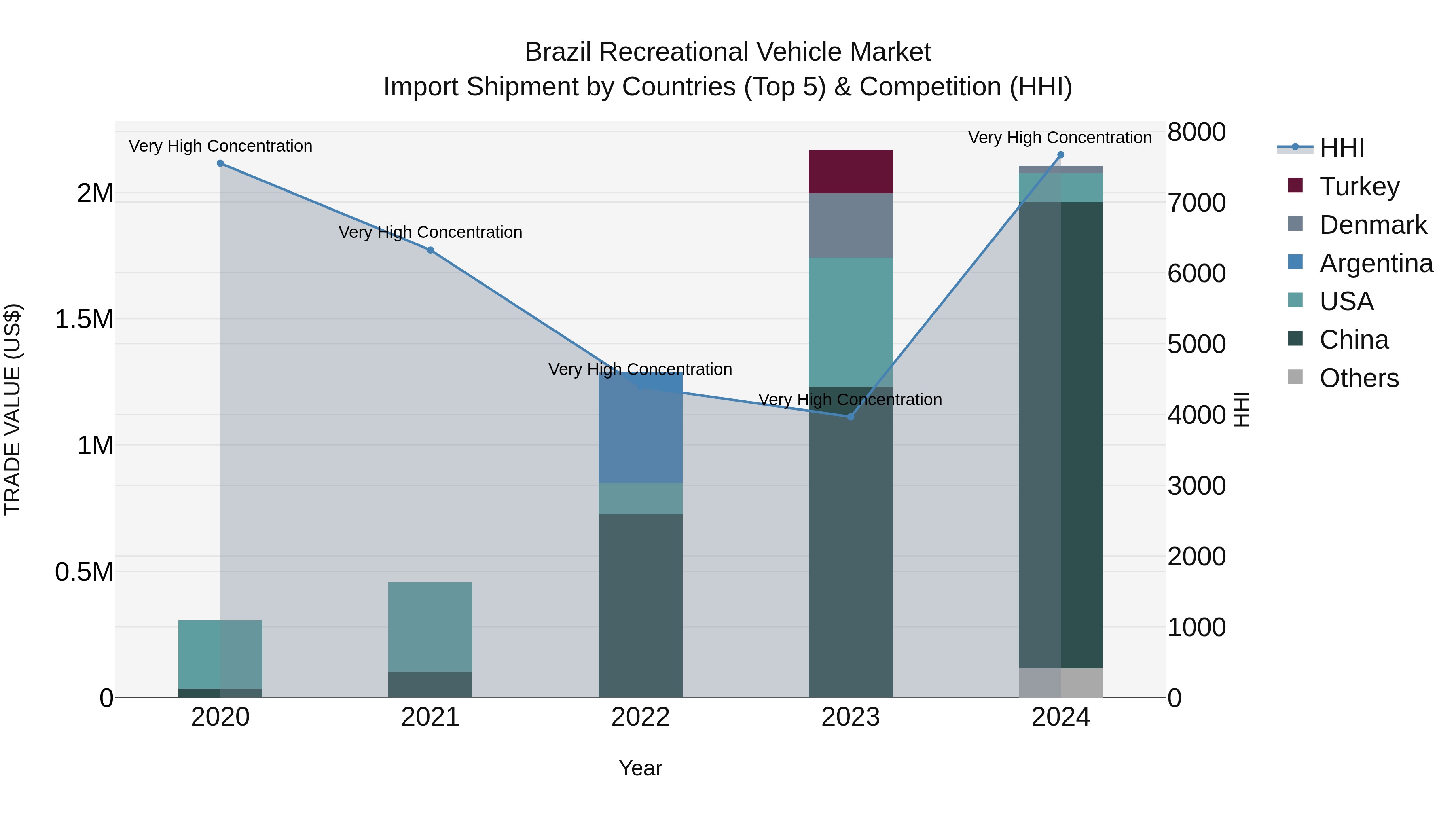 Brazil Recreational Vehicle Market Top 5 Importing Countries and Market Competition (HHI) Analysis