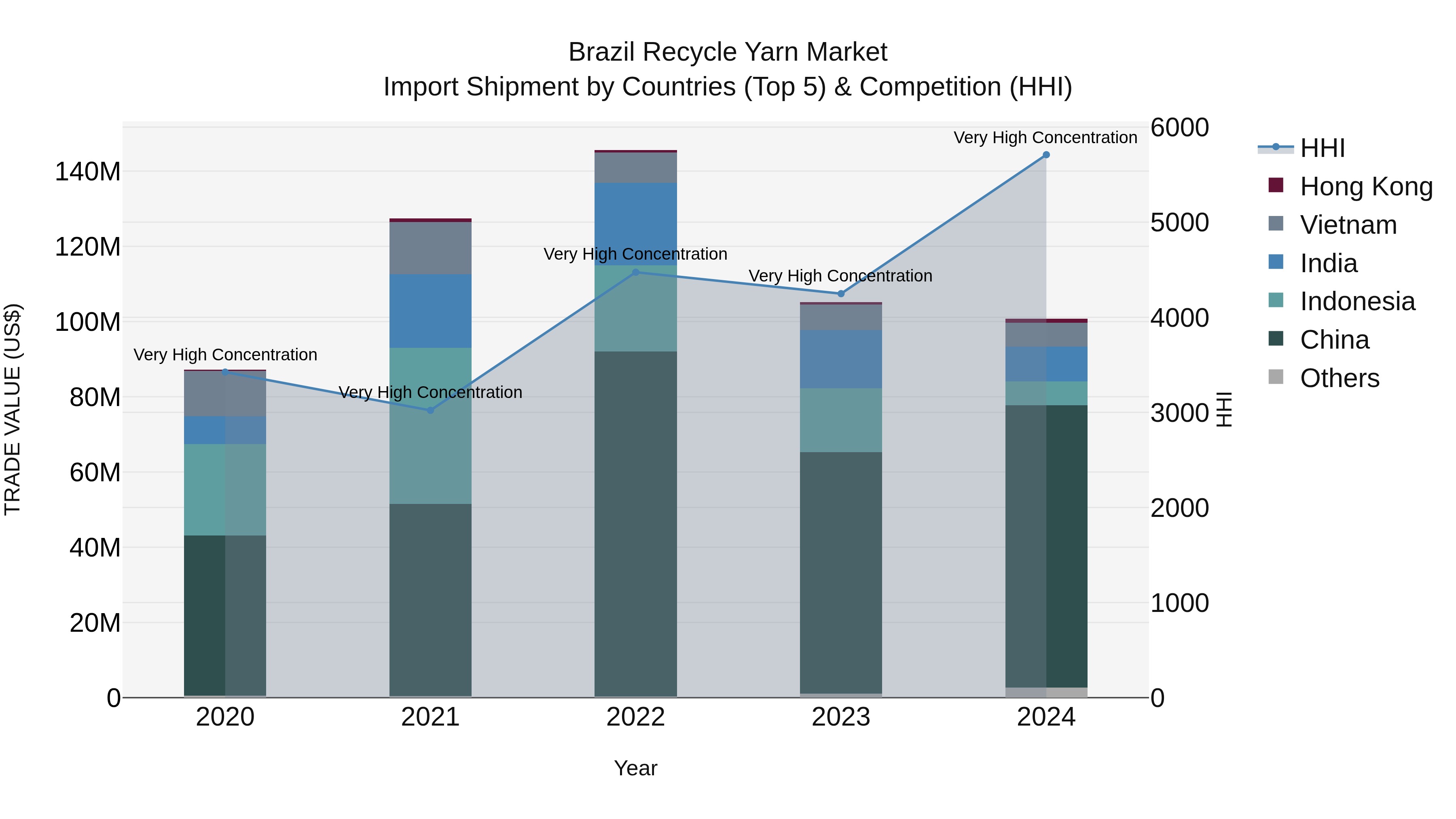 Brazil Recycle Yarn Market Top 5 Importing Countries and Market Competition (HHI) Analysis