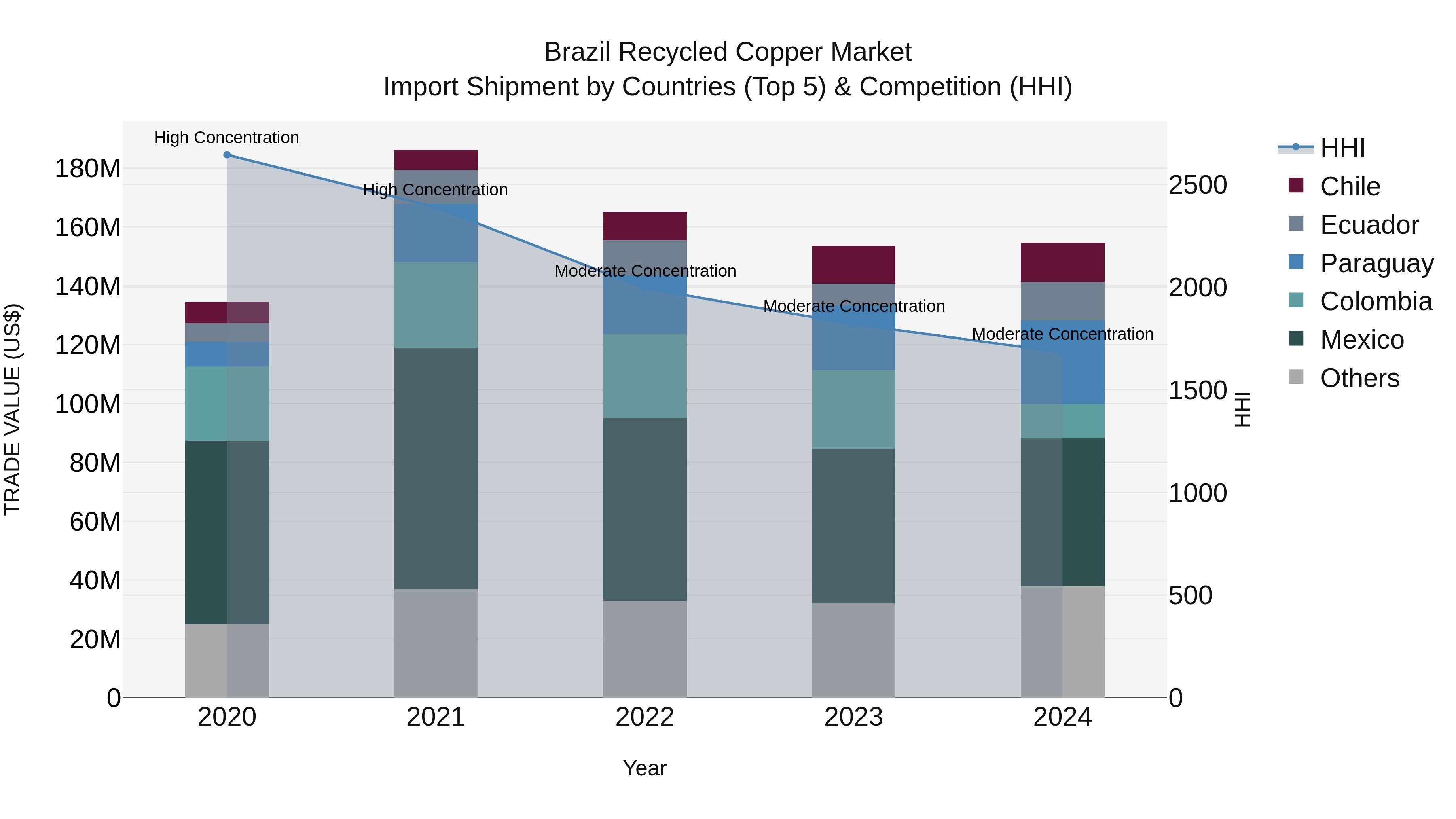Brazil Recycled Copper Market Top 5 Importing Countries and Market Competition (HHI) Analysis