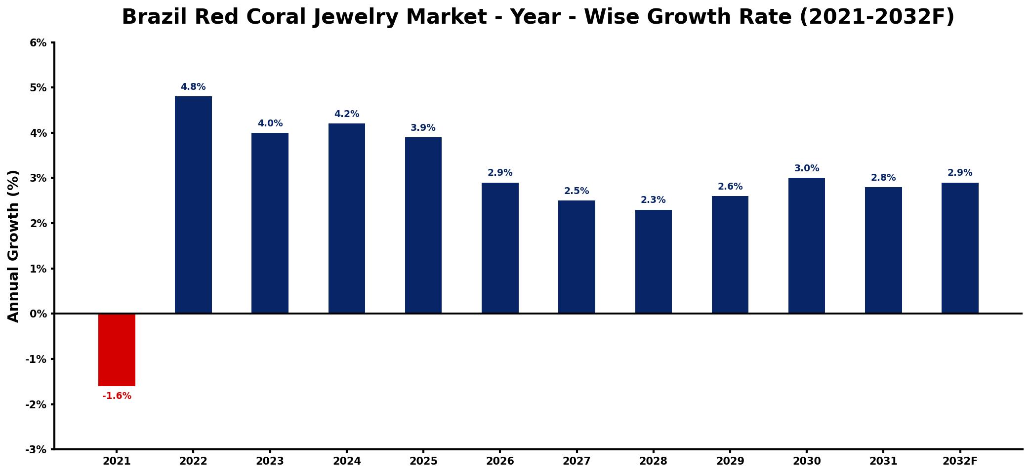 Brazil Red Coral Jewelry Market Year-wise Growth Rate and Key Drivers