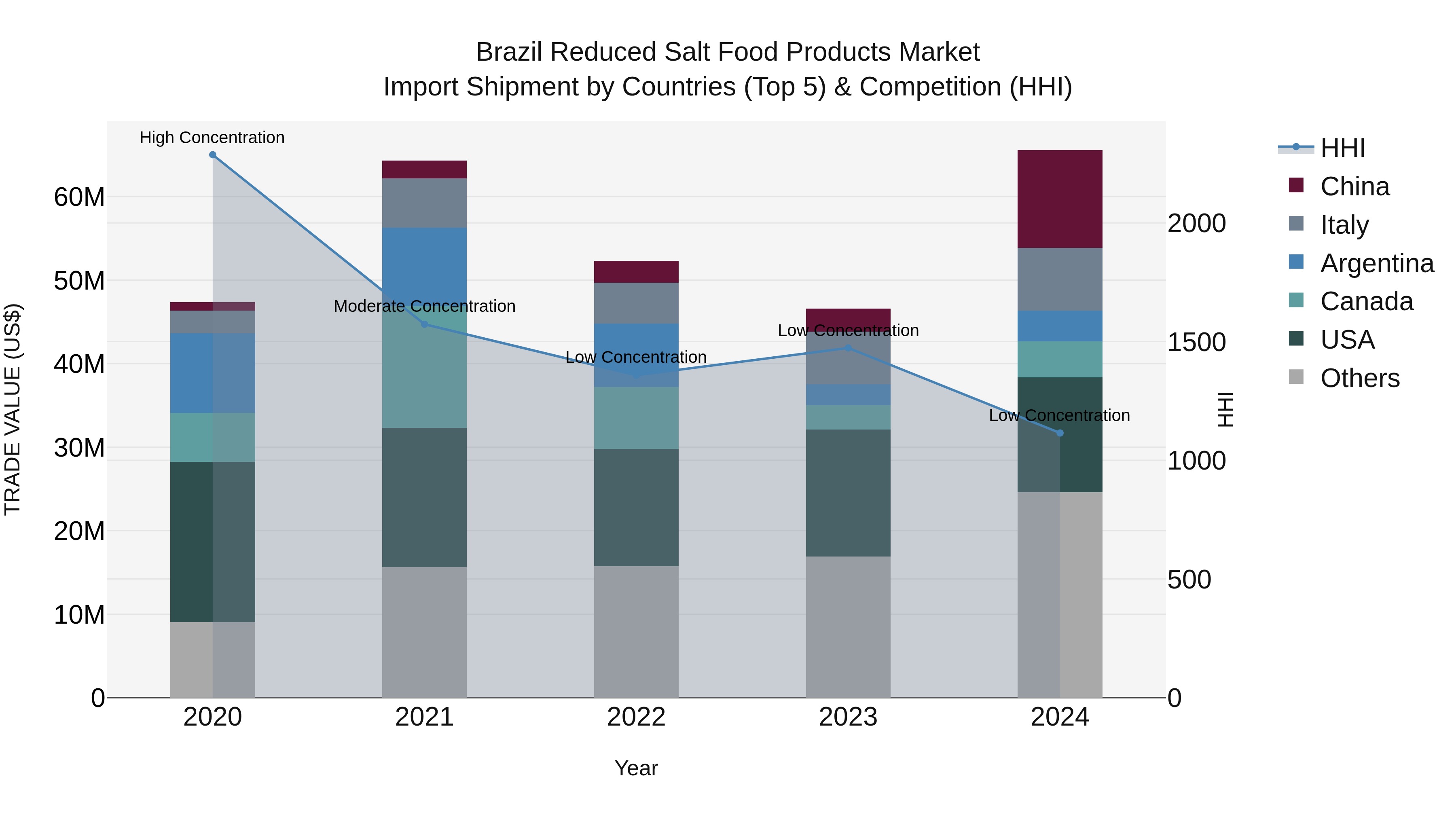 Brazil Reduced Salt Food Products Market Top 5 Importing Countries and Market Competition (HHI) Analysis