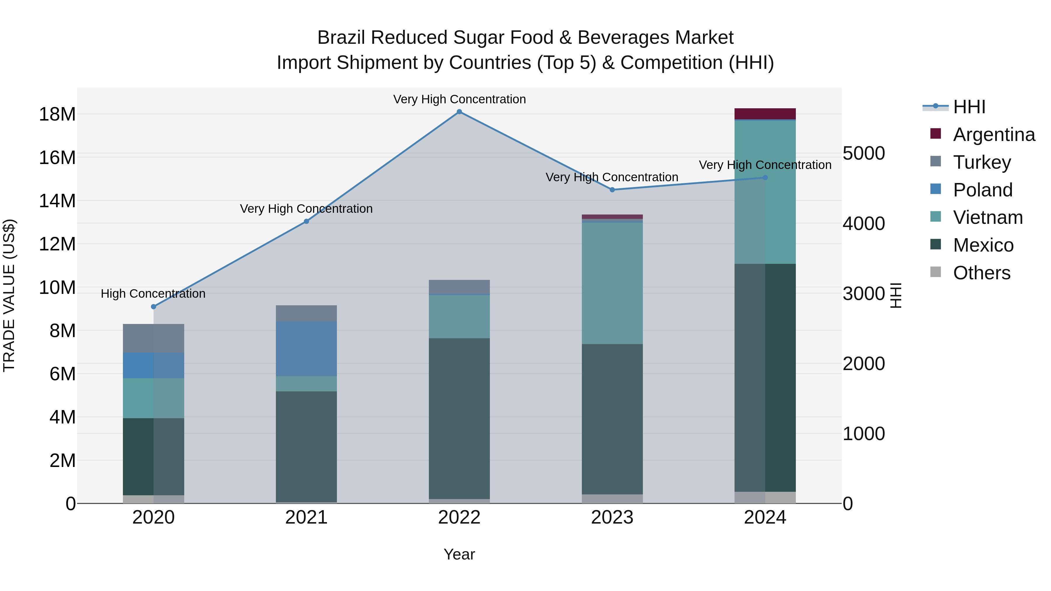 Brazil Reduced Sugar Food & Beverages Market Top 5 Importing Countries and Market Competition (HHI) Analysis